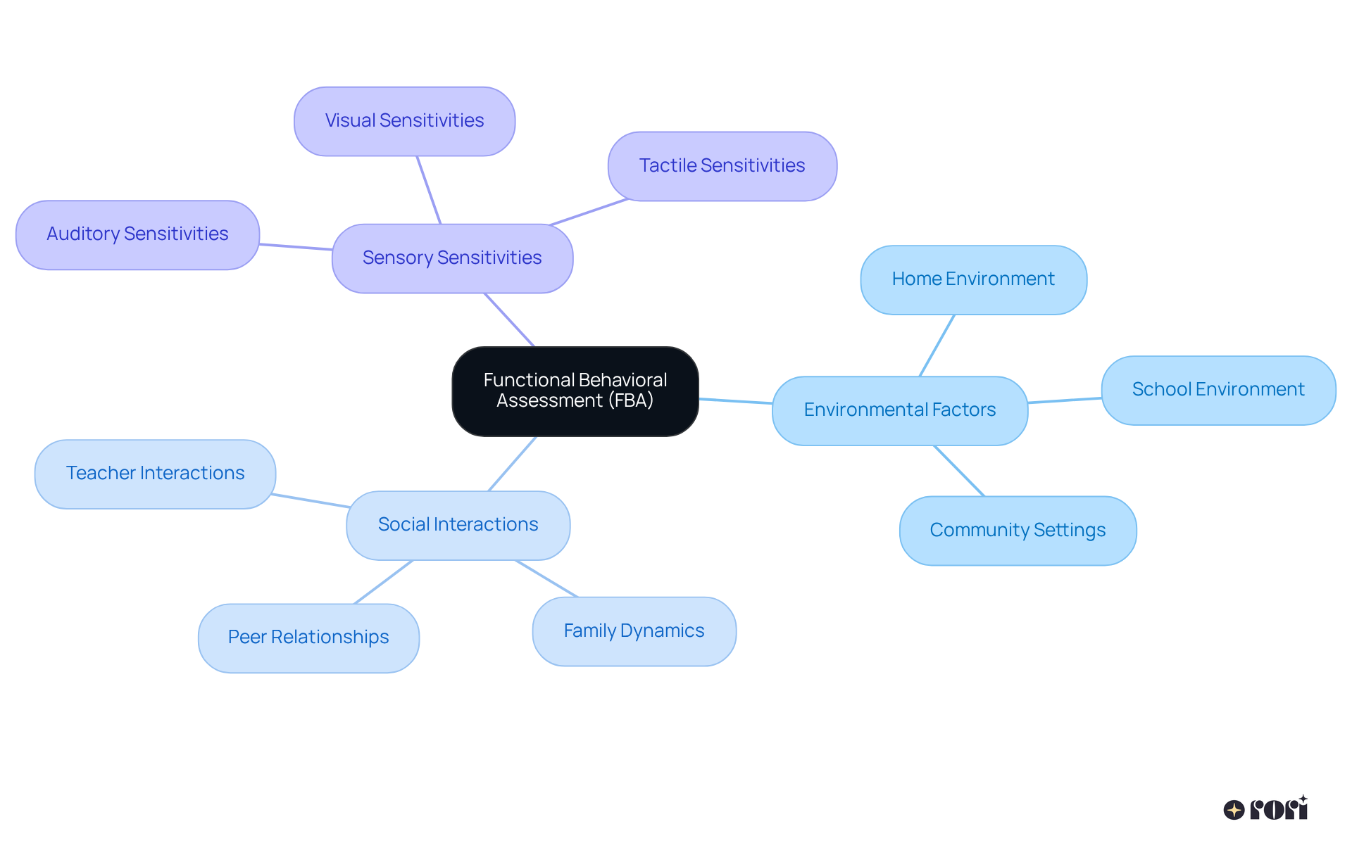 This mindmap starts with FBA at the center, showing how different triggers impact challenging behavior. Each branch represents a key area to consider when assessing behavior, helping to visualize the factors that need to be addressed in intervention planning.