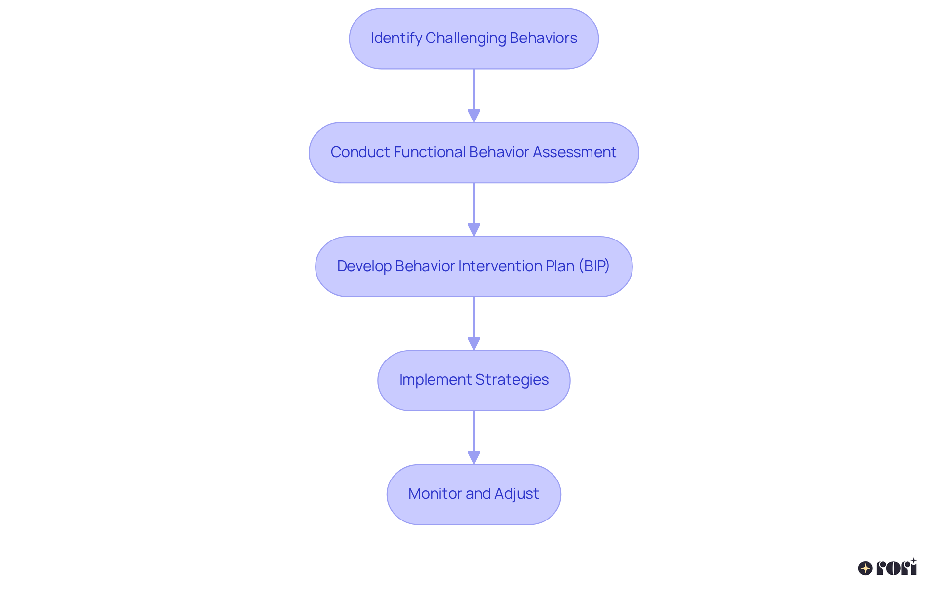 Each box outlines a step in the journey of creating a behavior plan. Follow the arrows to see how we move from identifying behaviors to implementing and monitoring strategies.