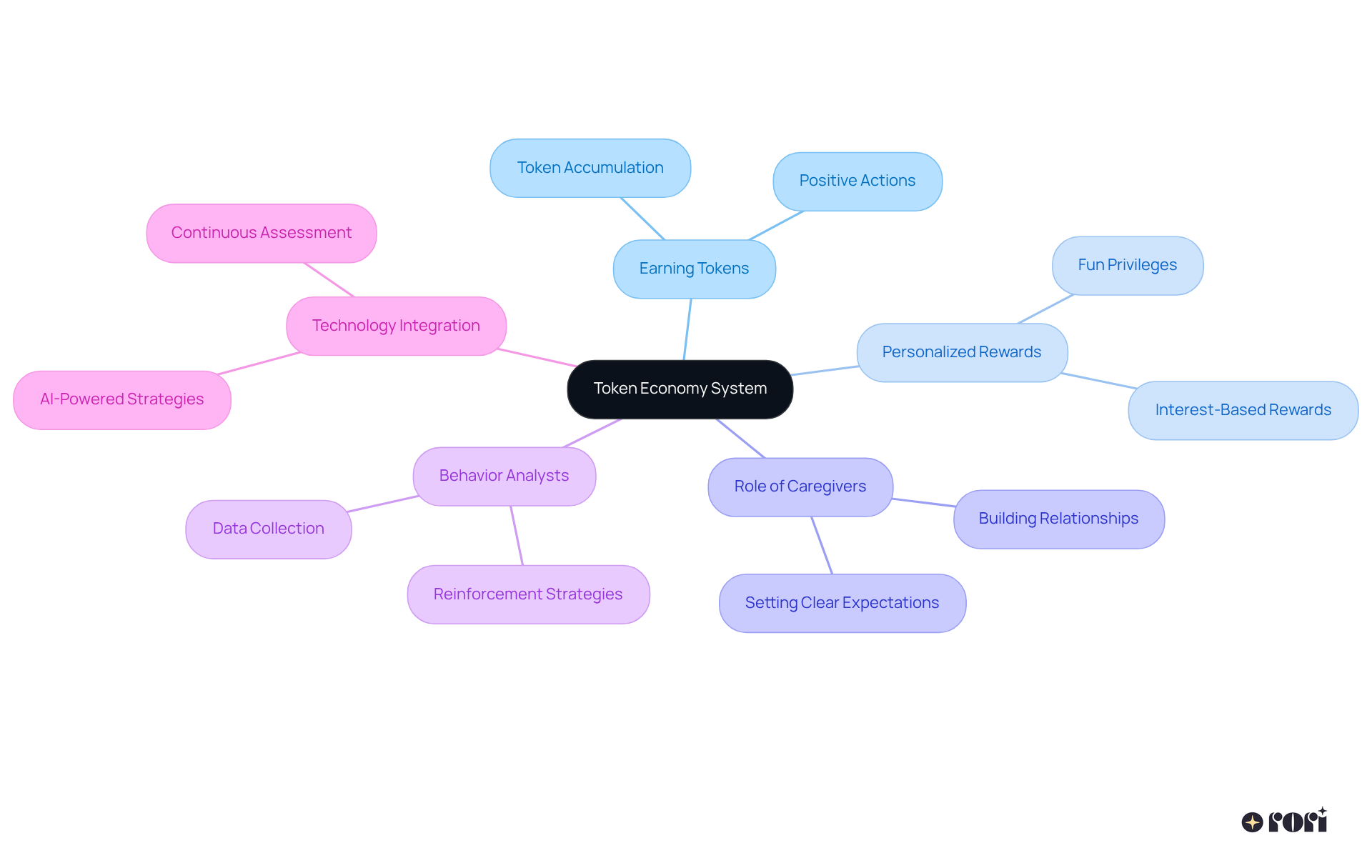 The central node represents the main concept, and the branches show related topics that support understanding how a token economy works in promoting positive behavior. Each branch can lead to more details, making it easy to follow the connections.