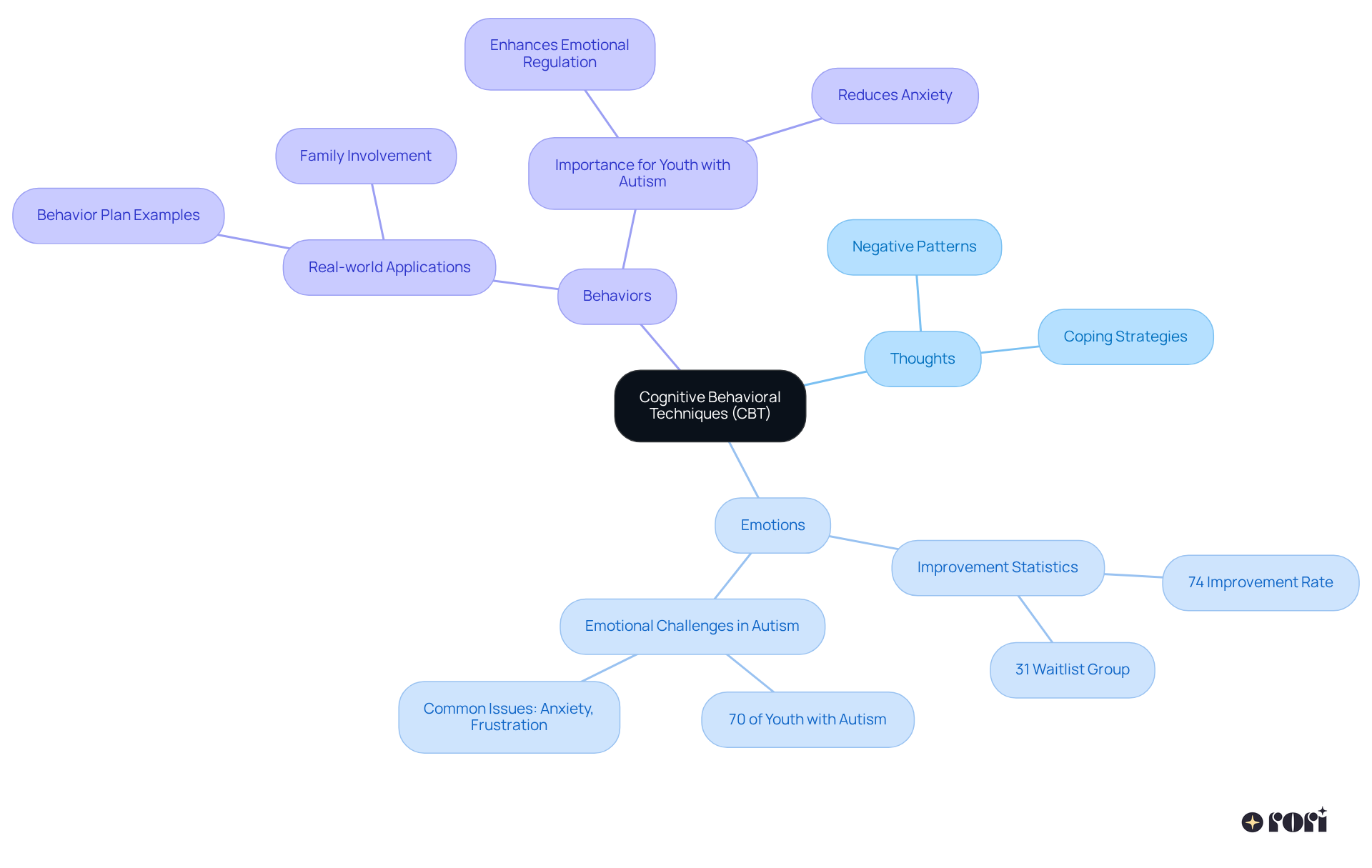 The center represents CBT, while branches show how thoughts, emotions, and behaviors interact. The sub-nodes provide specific insights and statistics, making it easy to understand the benefits of CBT in managing emotional challenges.