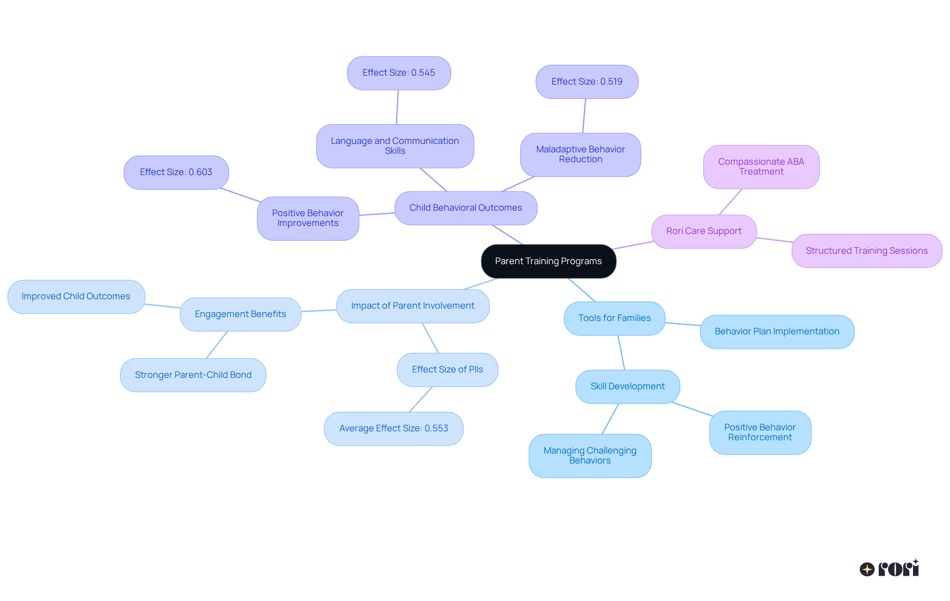 The center represents the main idea of parent training programs. Follow the branches to discover how they provide tools for families, the significance of parental involvement, and the overall benefits for children.