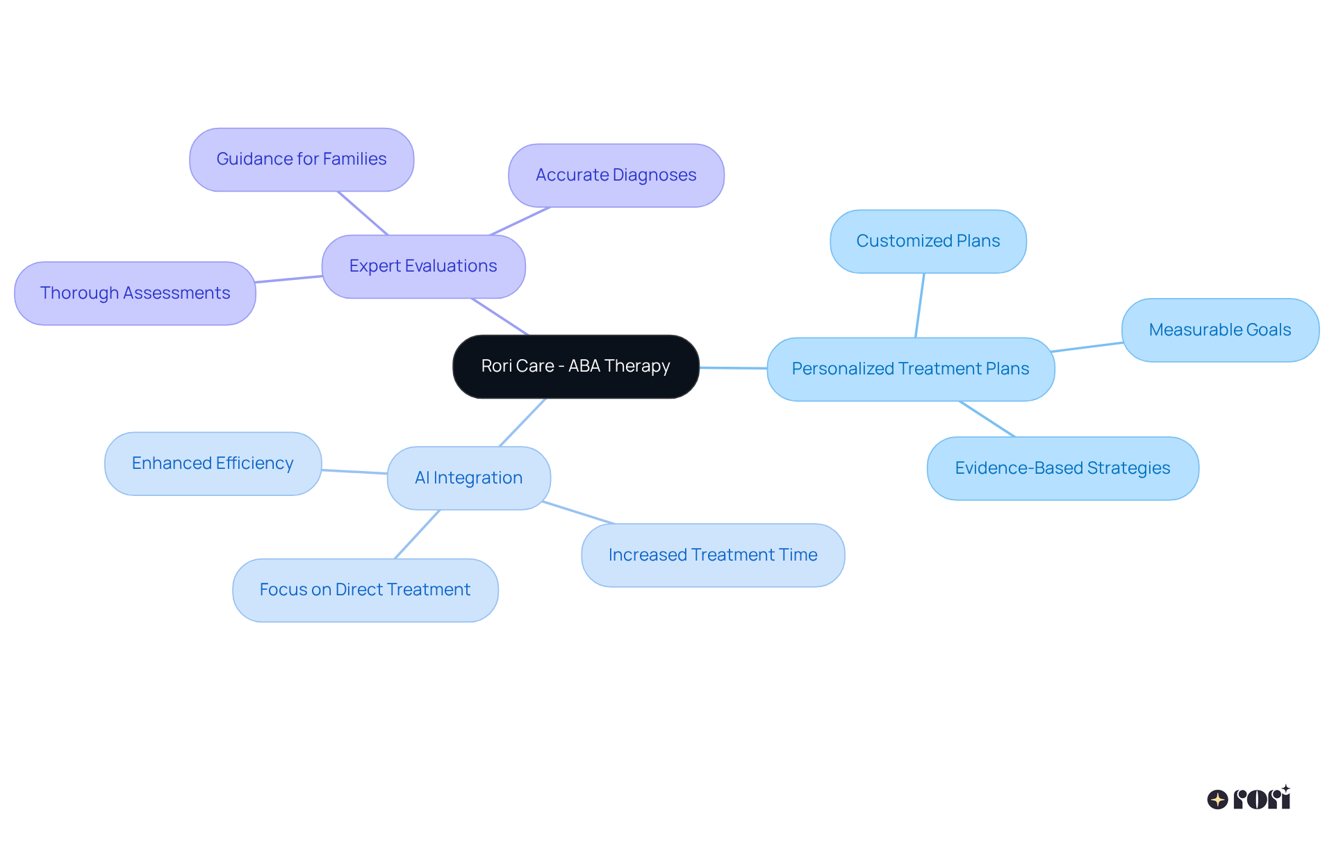 The center represents Rori Care's ABA therapy services, while the branches show the key features and benefits. Each color-coded branch helps you see how these features work together to support children with autism effectively.