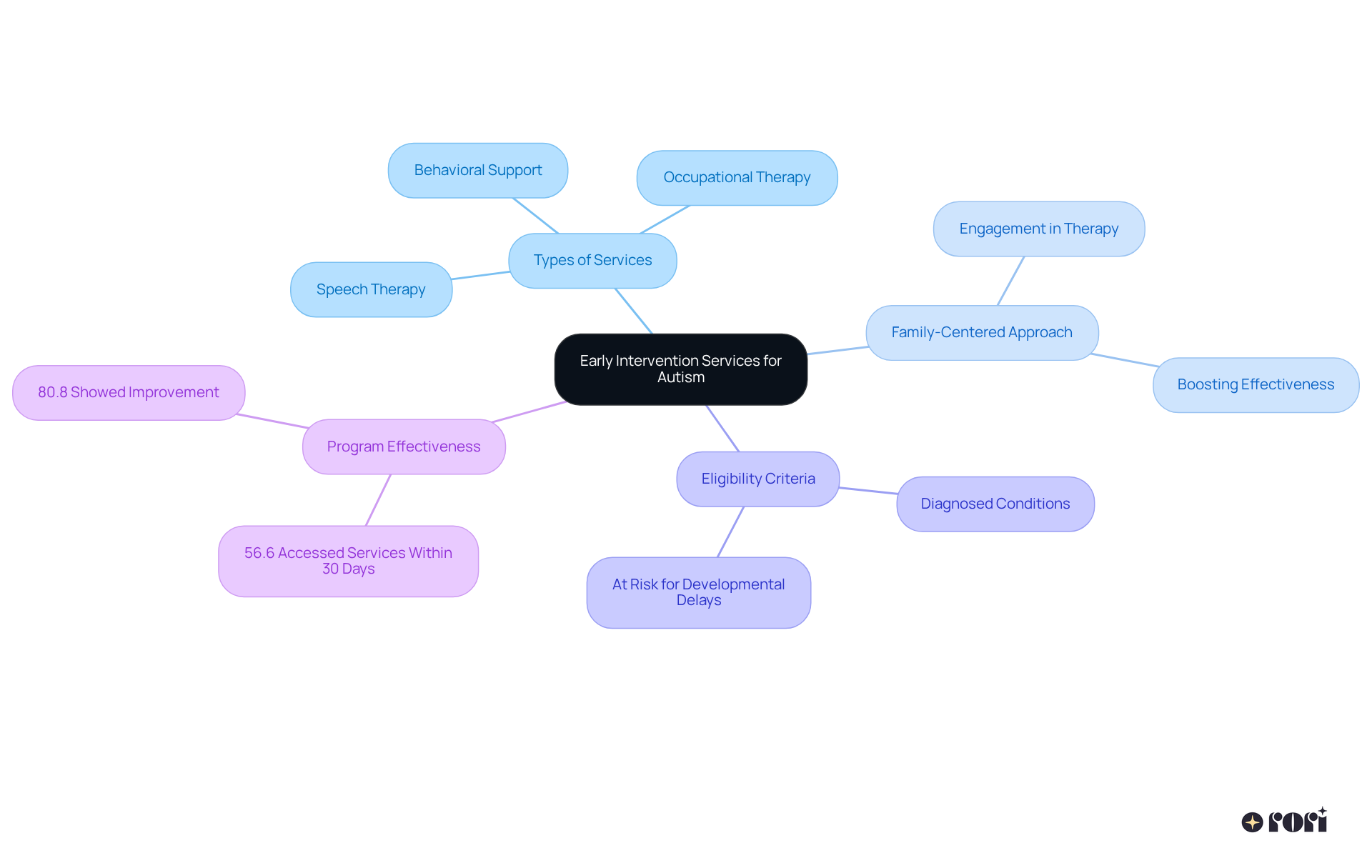 The center represents the main program, and each branch shows different aspects of the services offered, family involvement, eligibility, and how effective the program has been in helping children grow and develop.