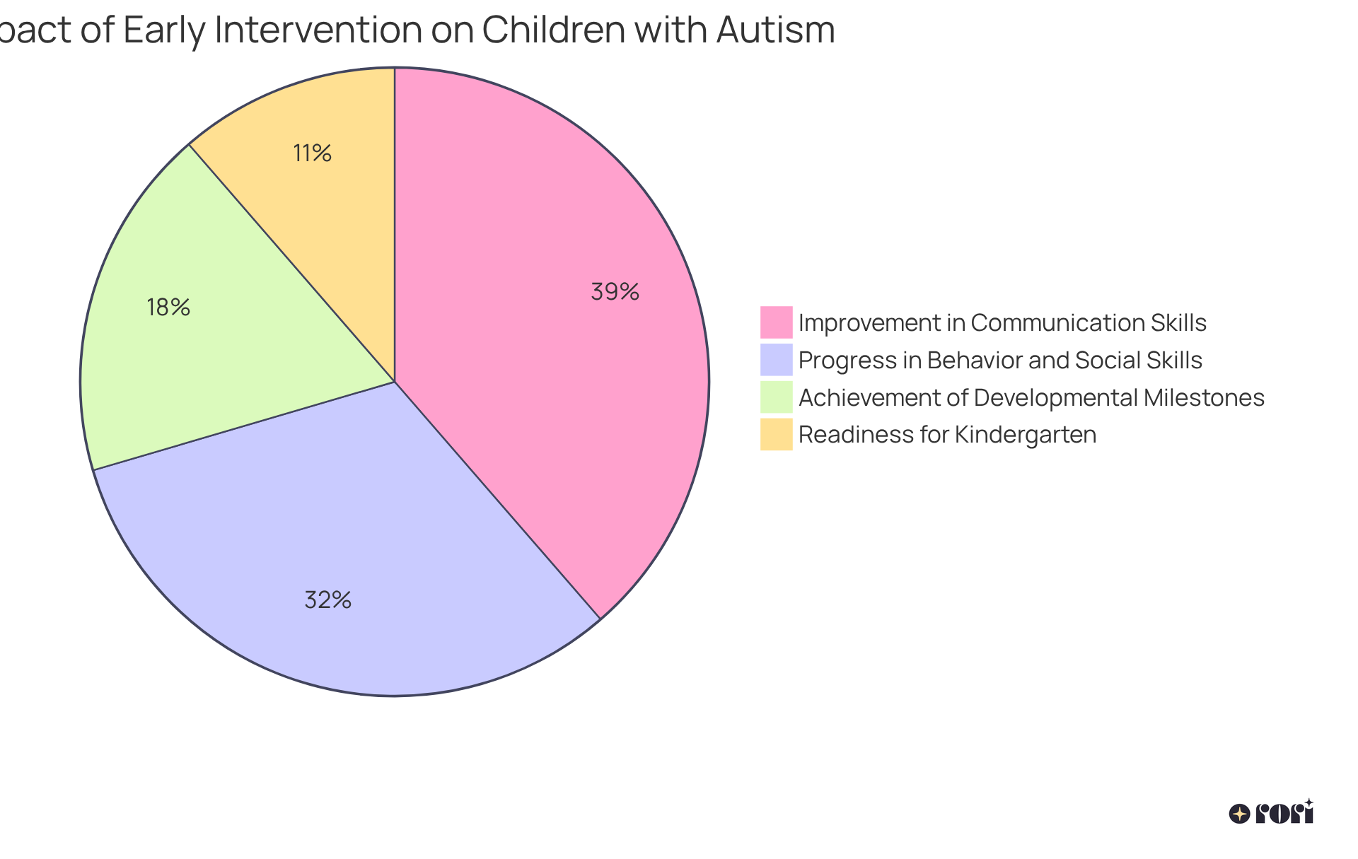 Each segment of the pie chart illustrates a key statistic about the benefits of early intervention—larger segments mean more children are positively impacted in that area. For example, the blue segment shows that a whopping 85% of kids improve their communication skills with early help!