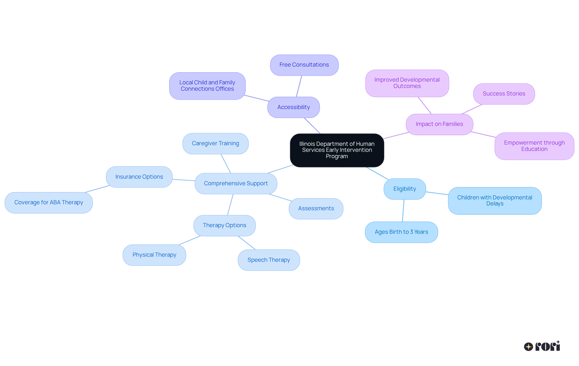 This mindmap illustrates the key components of the Illinois state-funded early intervention program. The central node shows the program name, while branches provide details on who is eligible, what services are offered, how families can access these services, and the positive impact on children and families.