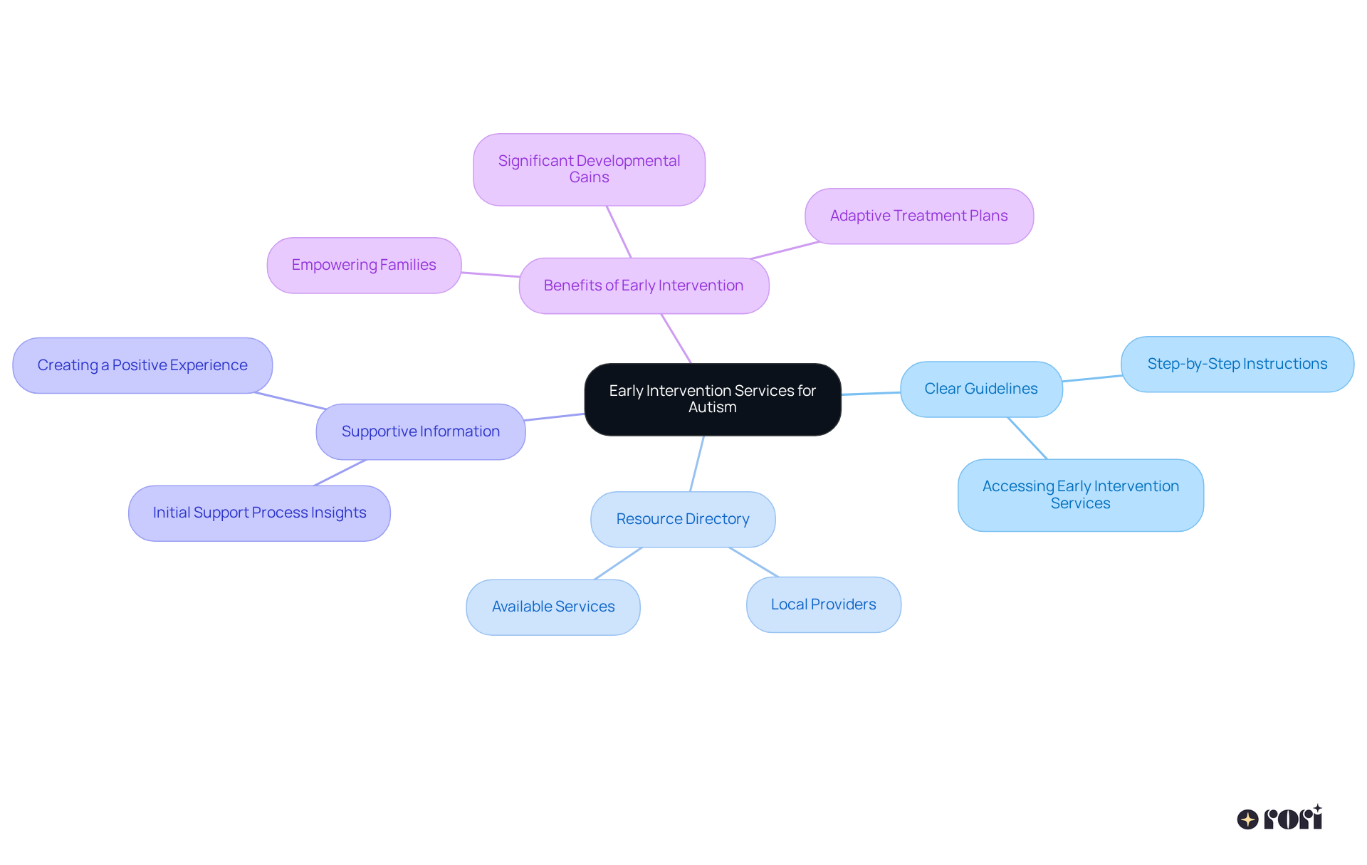 The central node represents the main theme, while the branches illustrate different aspects of the services available. Follow the branches to discover specific resources and information that can aid families in navigating early intervention for autism.