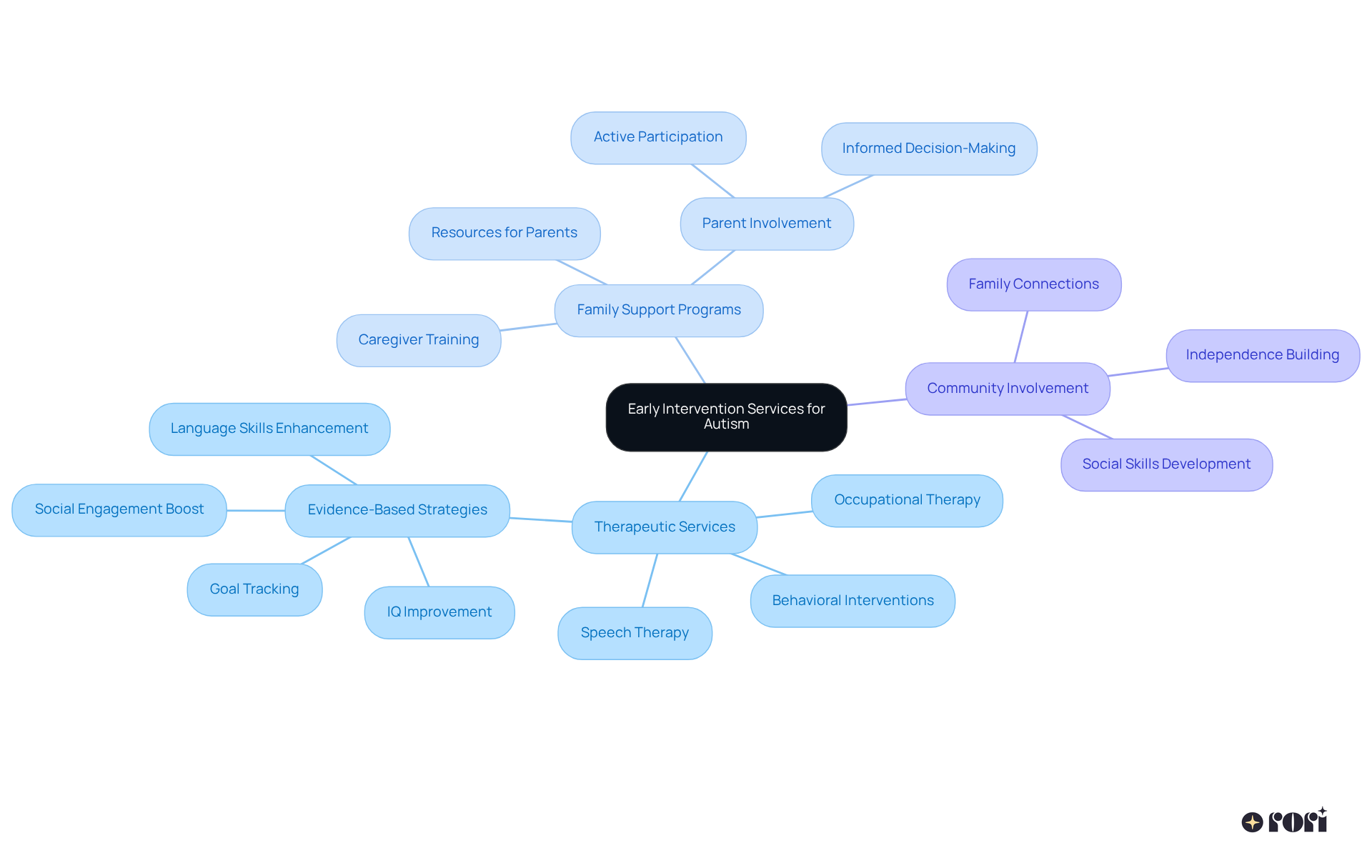 The center represents the overall focus on autism intervention, and the branches show the key services offered. Each sub-branch provides more detail on what those services entail, emphasizing their importance and interconnections.