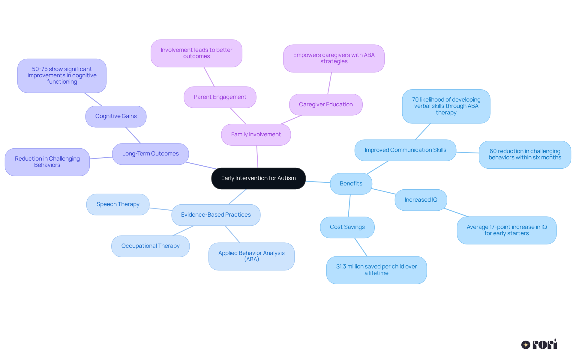 The center represents the importance of early intervention. Each branch shows a different aspect: benefits, practices, outcomes, and family roles. The further you go from the center, the more detailed the information becomes, helping to visualize the impact of early intervention.