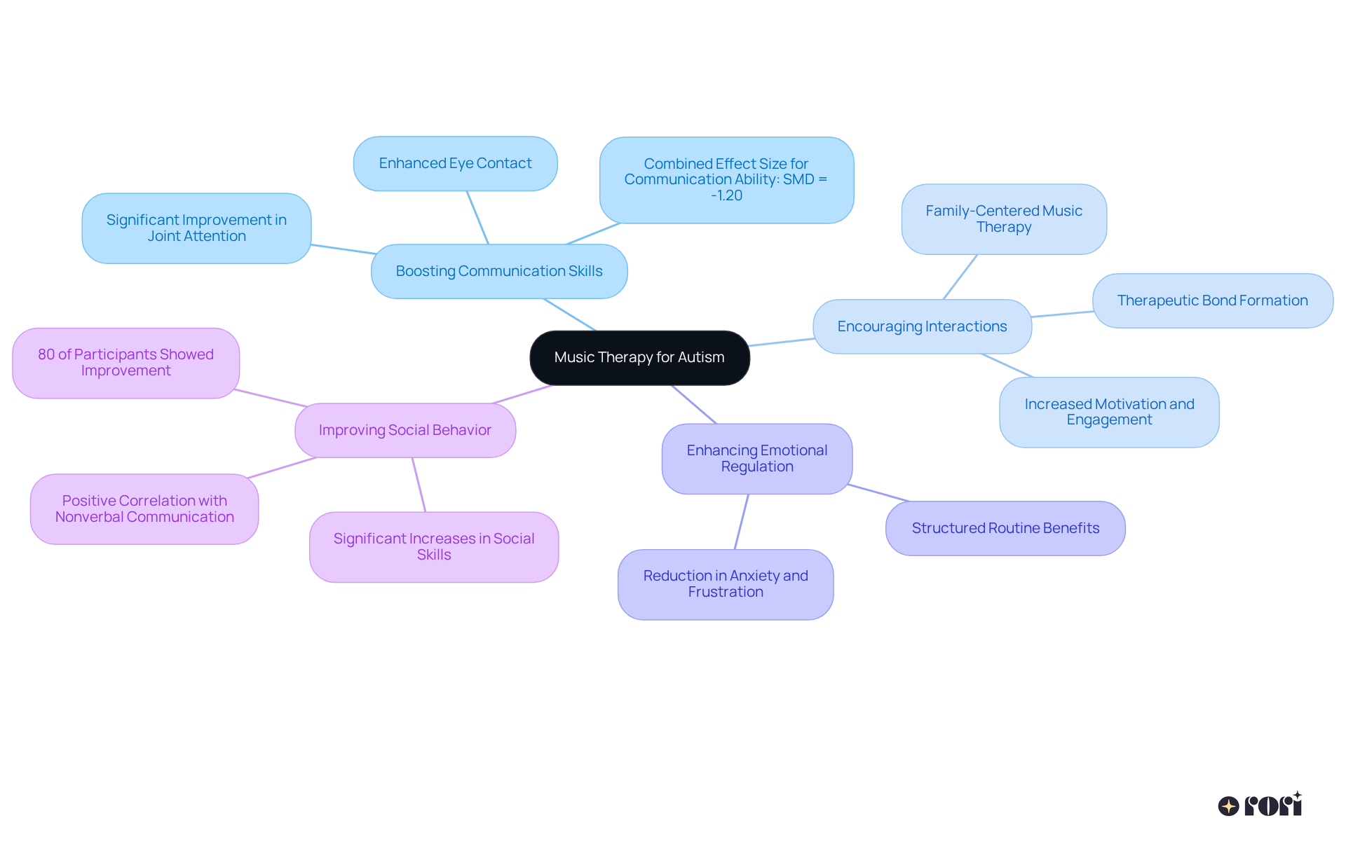 The central node represents music therapy, and the branches show the various benefits it provides. Each branch can have further details or examples, illustrating how music therapy positively impacts children with autism.