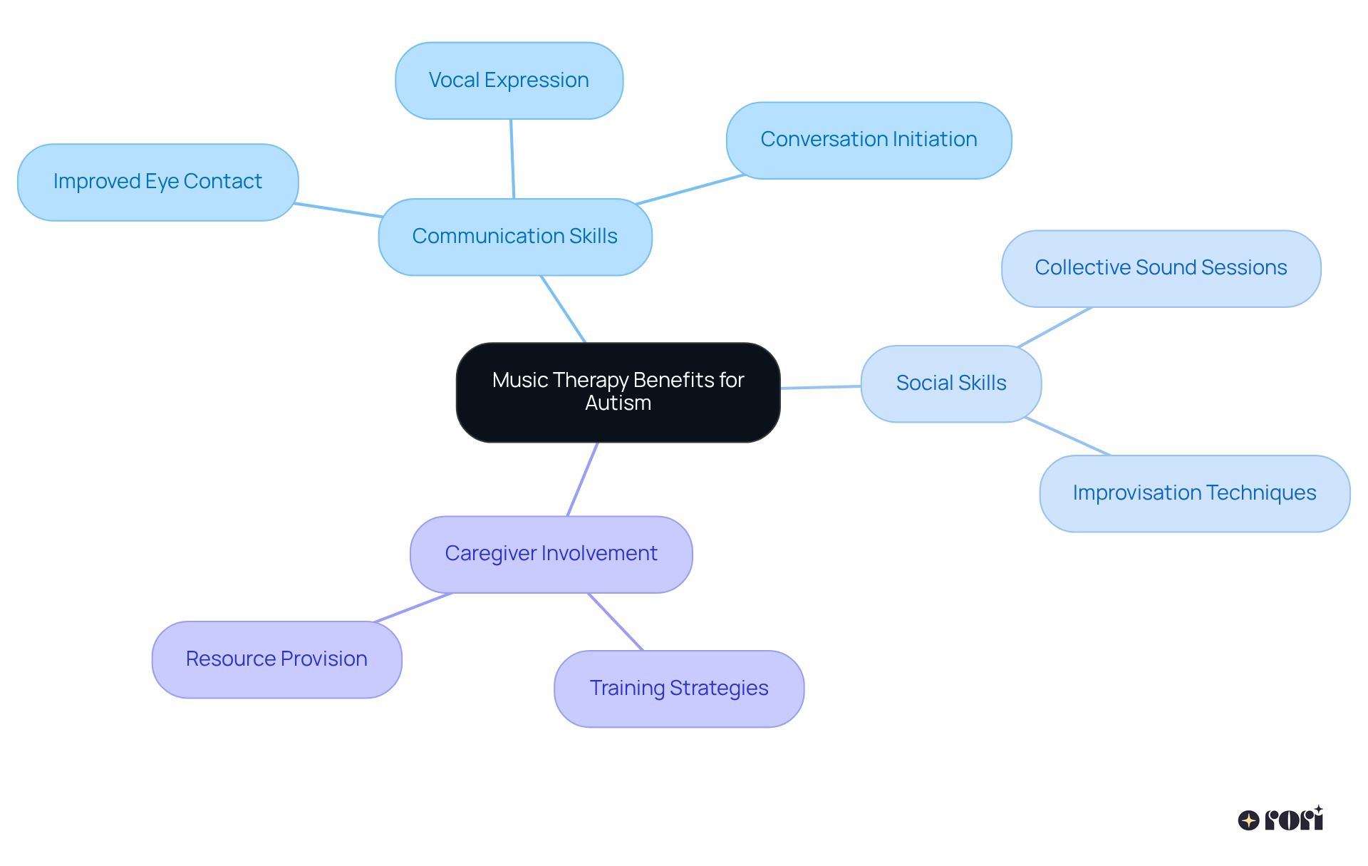 This mindmap highlights how music therapy supports children with autism in developing crucial communication and social skills. Follow the branches to see the various benefits, the techniques employed, and the role of caregivers in this therapeutic approach.