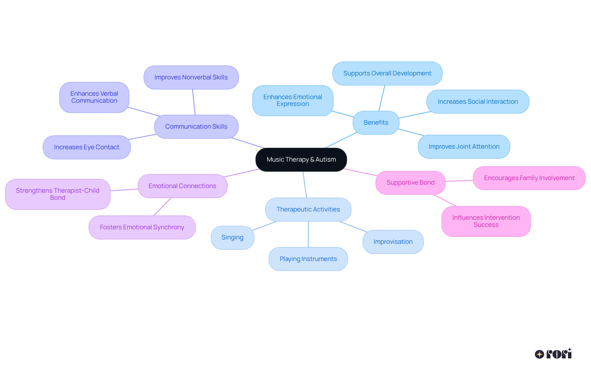 The central node represents music therapy, and each branch illustrates its benefits and methods. The sub-branches provide specific examples, showing how music therapy can positively influence children with autism.