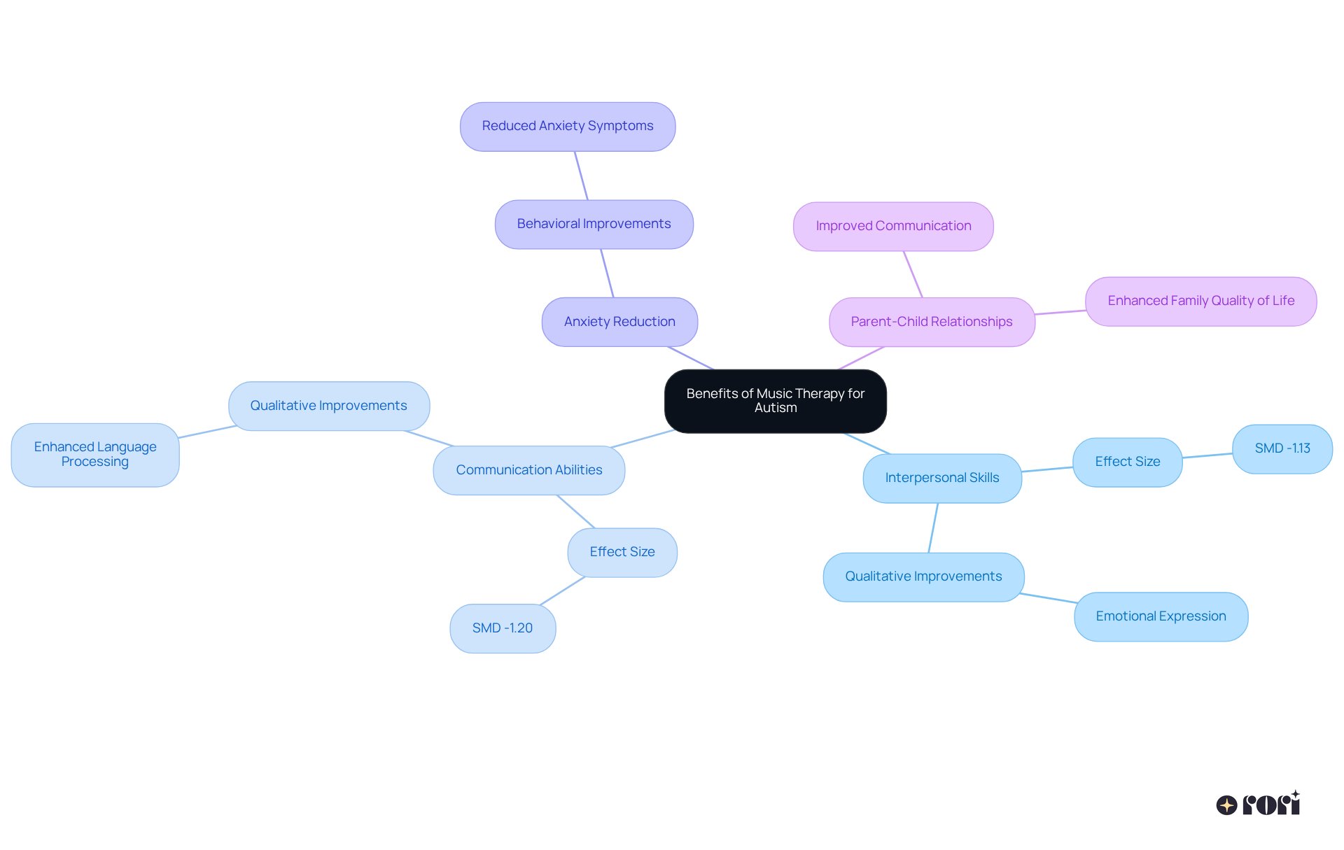 The central node represents the overall topic of music therapy benefits, while branches show specific areas of improvement. Each sub-branch contains details on research findings, making it easy to understand how music therapy can help children with autism.