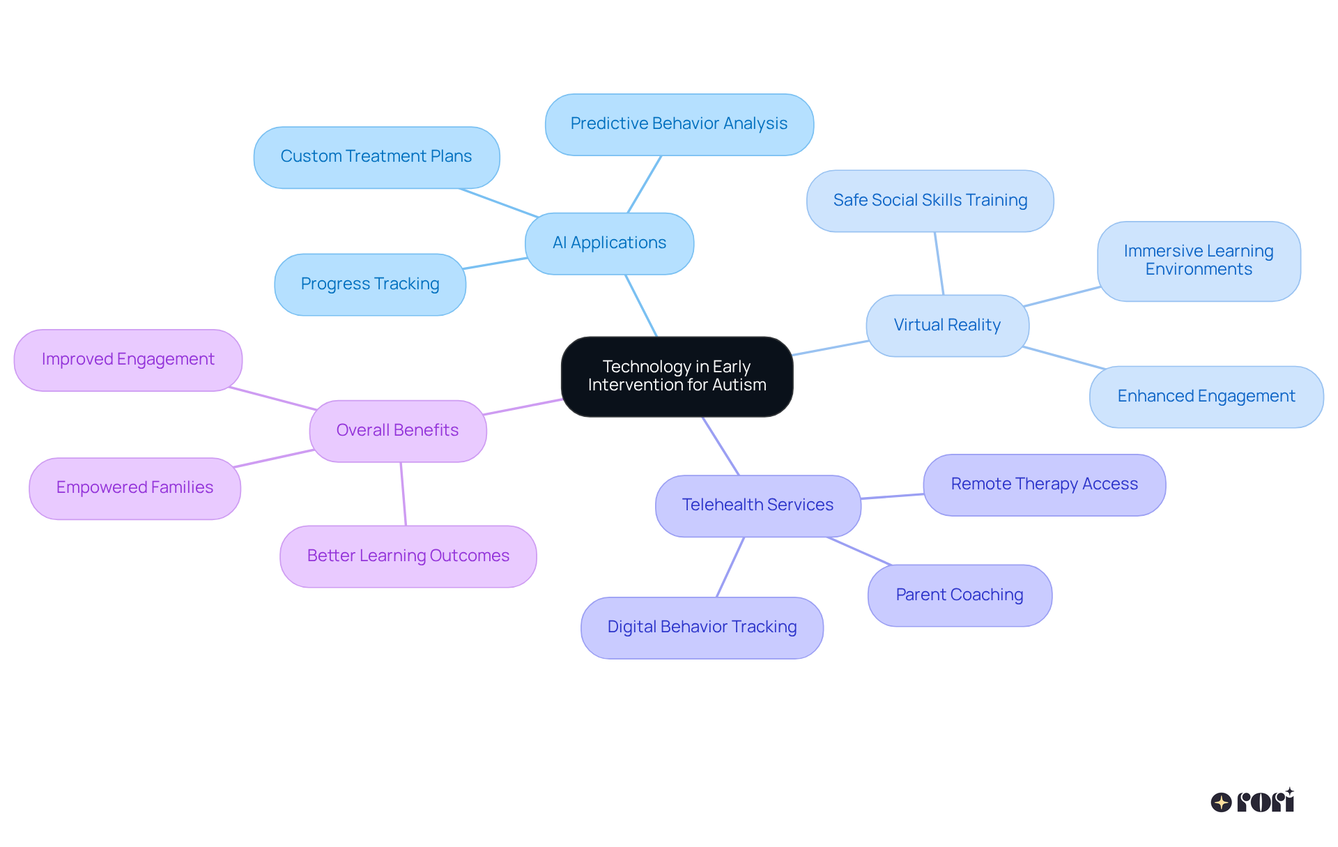 This mindmap shows how different technologies support early intervention strategies for autism. Follow the branches to discover how AI, VR, and telehealth contribute to better outcomes for children.