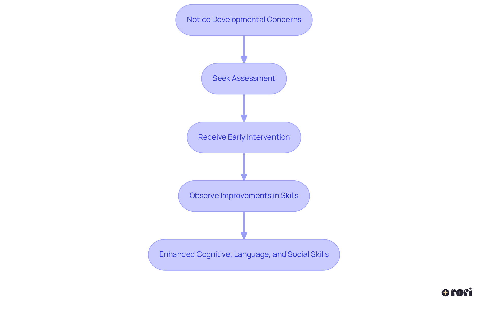 This flowchart outlines the steps from noticing developmental concerns to achieving improved outcomes through early intervention. Each step is crucial, showing how timely actions lead to better support for the child.