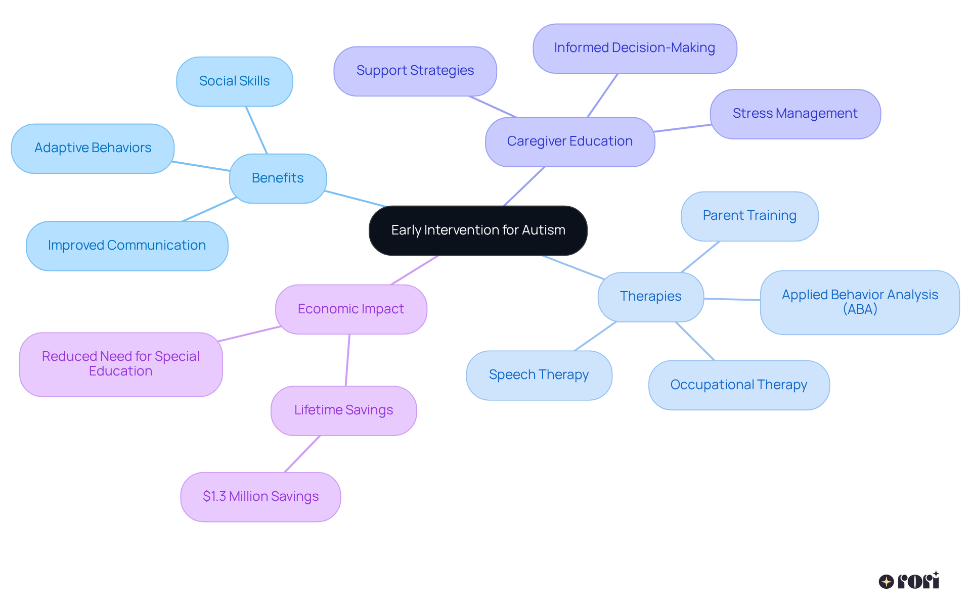 The central node represents early intervention, with branches showing its benefits, types of therapies, the role of caregiver education, and economic advantages. Each sub-branch offers more detail, helping you understand how these aspects relate to supporting children with autism.