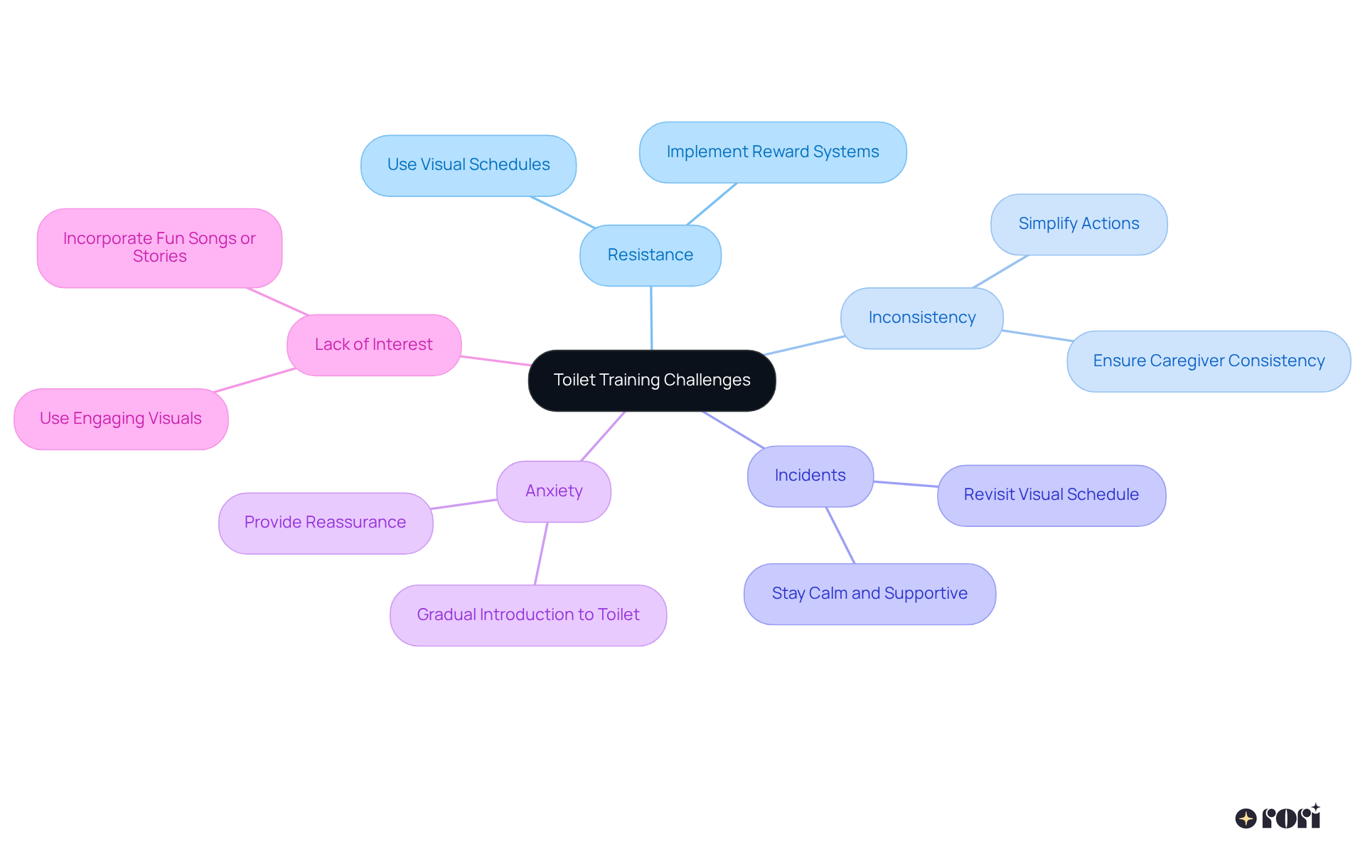 The central node represents the overall topic of toilet training. Each branch highlights a different challenge, and the sub-branches provide helpful tips to address those challenges. Follow the branches to see how to tackle each issue effectively!