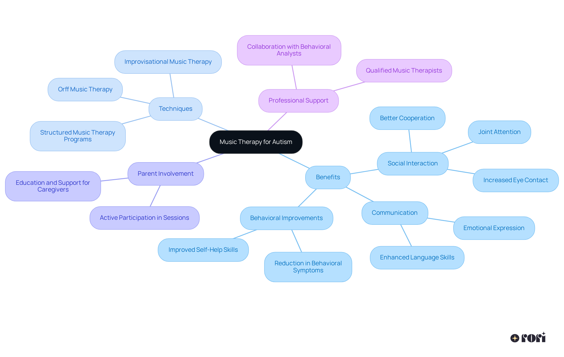 The central node represents music therapy, while the branches show its various benefits and components. Each color-coded section highlights different areas of focus, helping you understand how music therapy contributes to the development of children with autism.