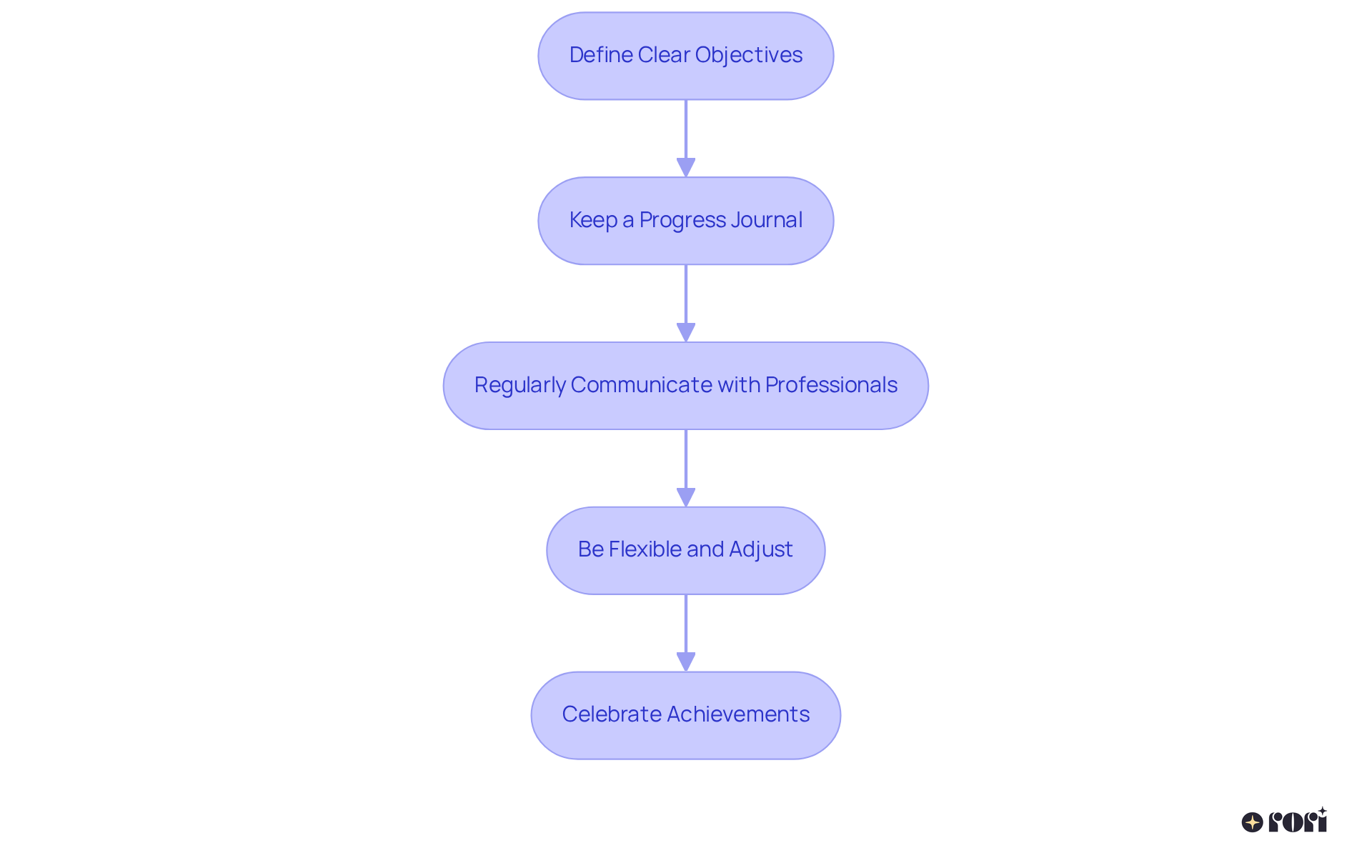 Each box represents a step in the evaluation process — follow the arrows to see how to progress from setting objectives all the way to celebrating achievements.