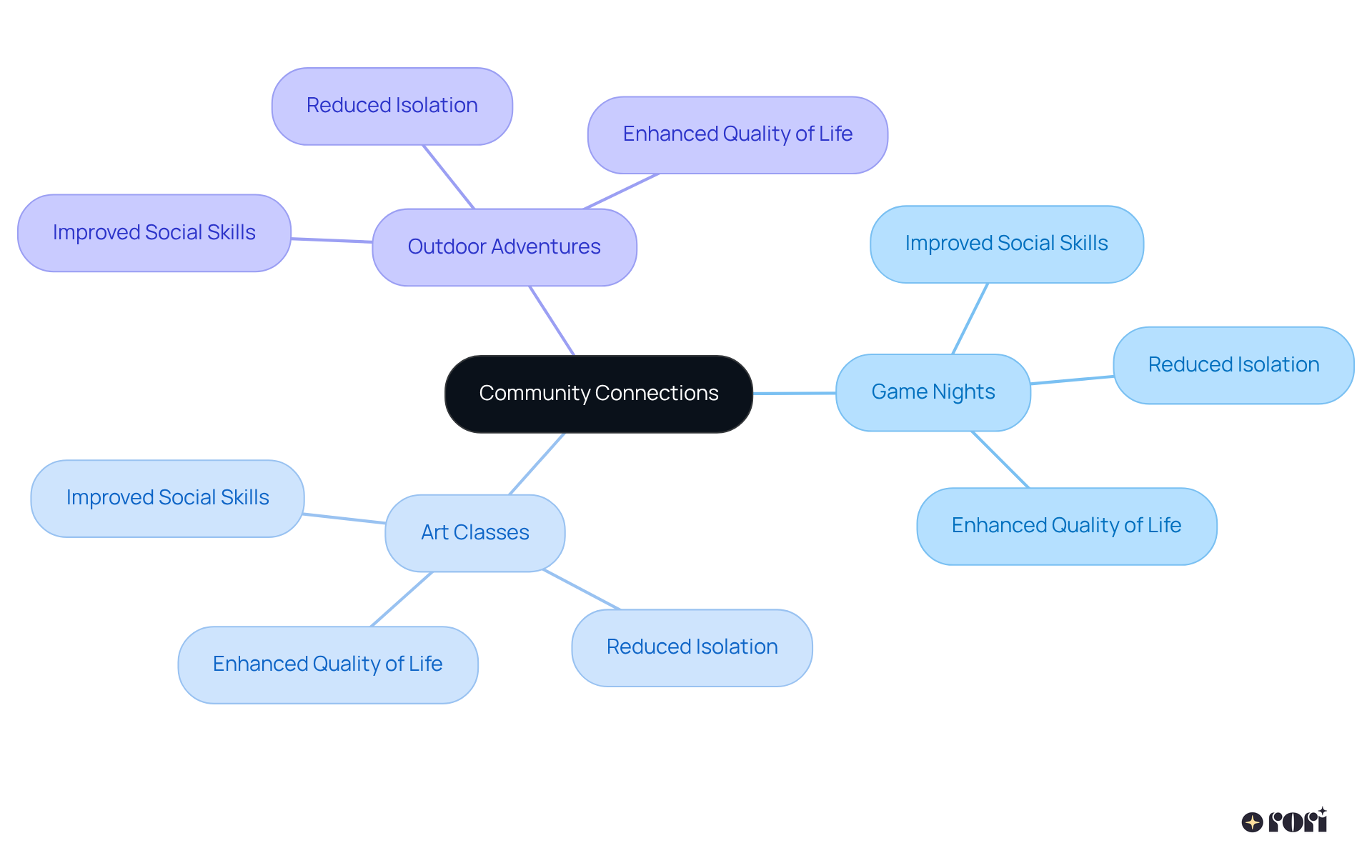 The central node represents the theme of community connections, while each branch illustrates specific activities and their benefits. The more connected you feel through these activities, the stronger your community bonds will be!