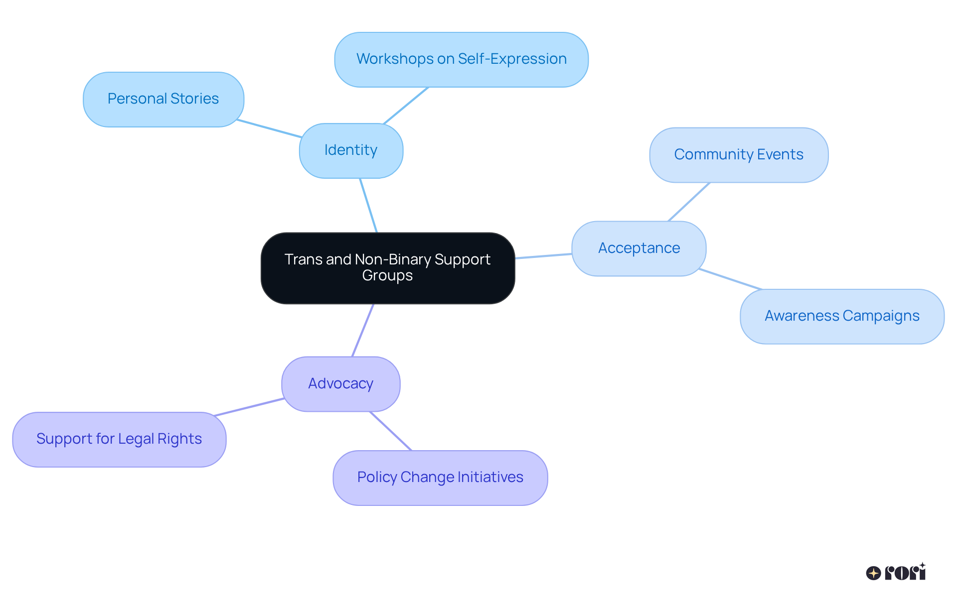 The central node represents the support groups, while the branches show the key topics and resources related to identity, acceptance, and advocacy. Each branch leads to specific actions or discussions within those areas.