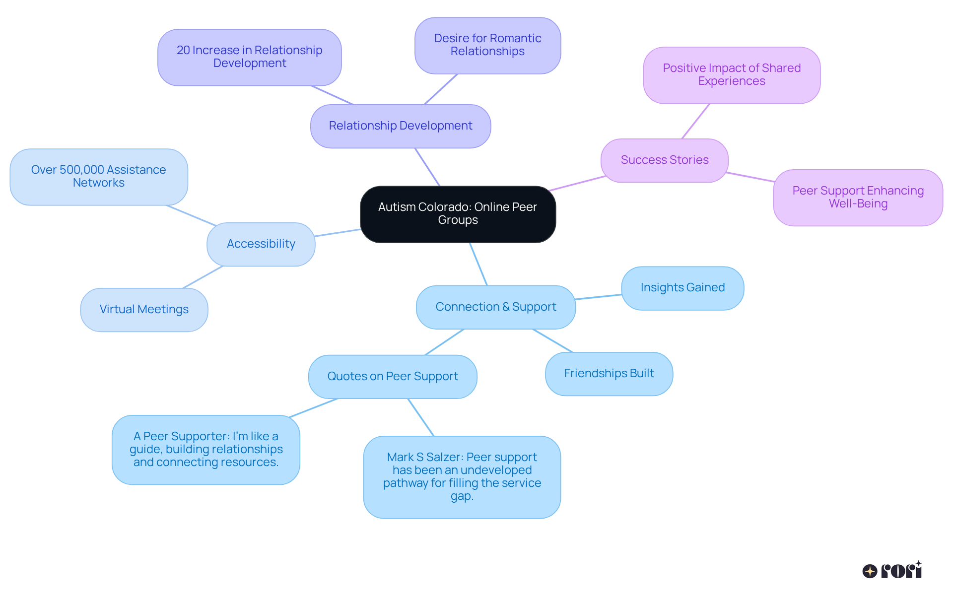 The center represents the main topic of online support groups, and the branches show the various benefits and themes related to these groups. Each color-coded branch makes it easier to understand the connections and importance of each area.