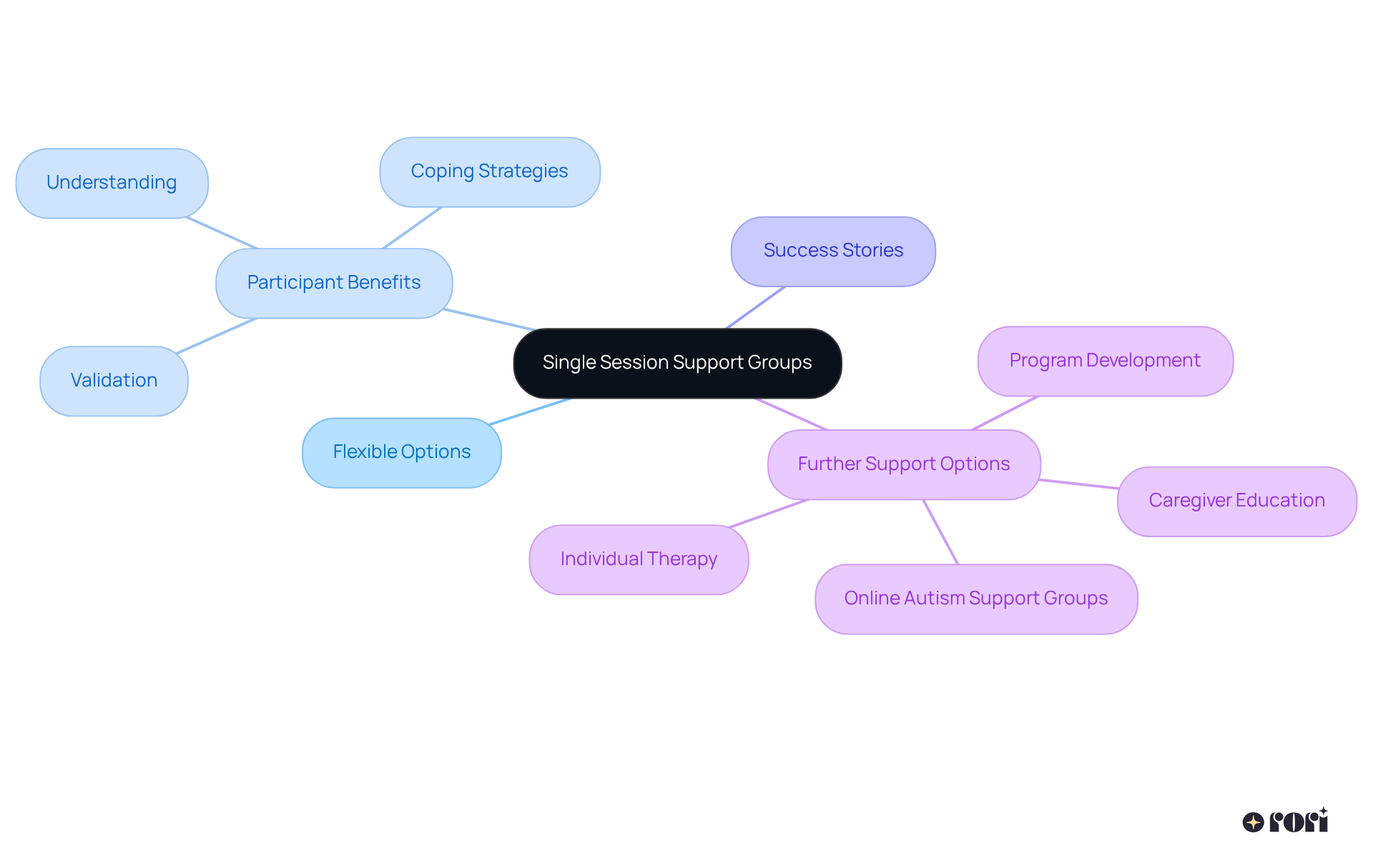 The center node represents the main idea, while branches illustrate different aspects of single session support. Each branch shows how these groups help individuals and what other support they can lead to.