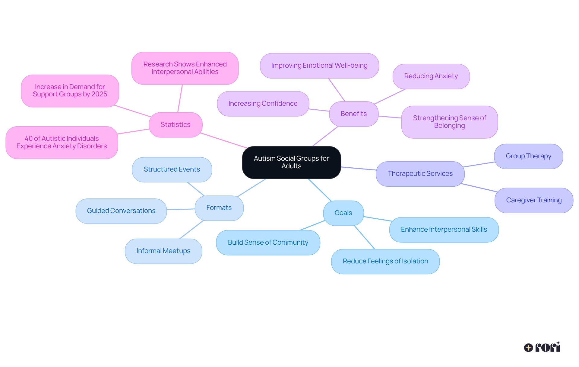 This mindmap starts with the main idea in the center, then branches out into key themes and details. Each branch illustrates an important aspect of autism social groups, helping you understand how they support individuals on the spectrum.