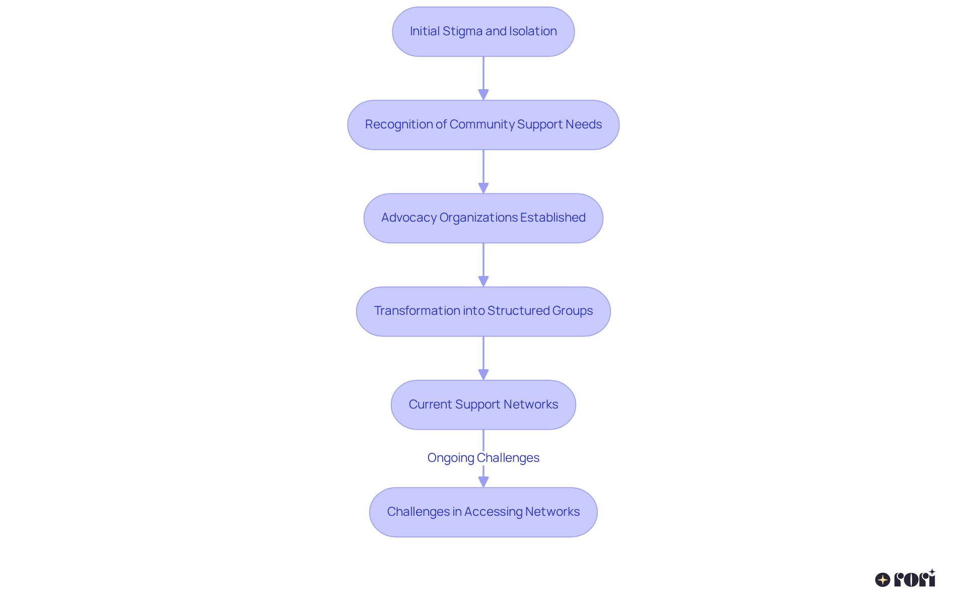 Follow the path from stigma to support. Each box represents a key step in the evolution of autism social groups, showing how far we've come and the challenges that remain.