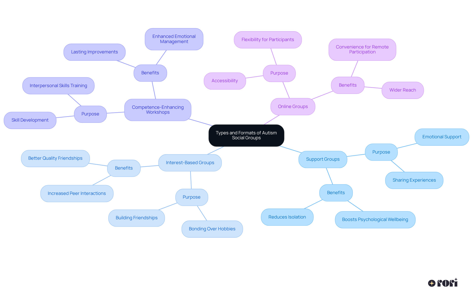 This mindmap shows the different types of autism social groups. Each branch represents a category, and the points beneath explain what each group is about and how it helps participants.