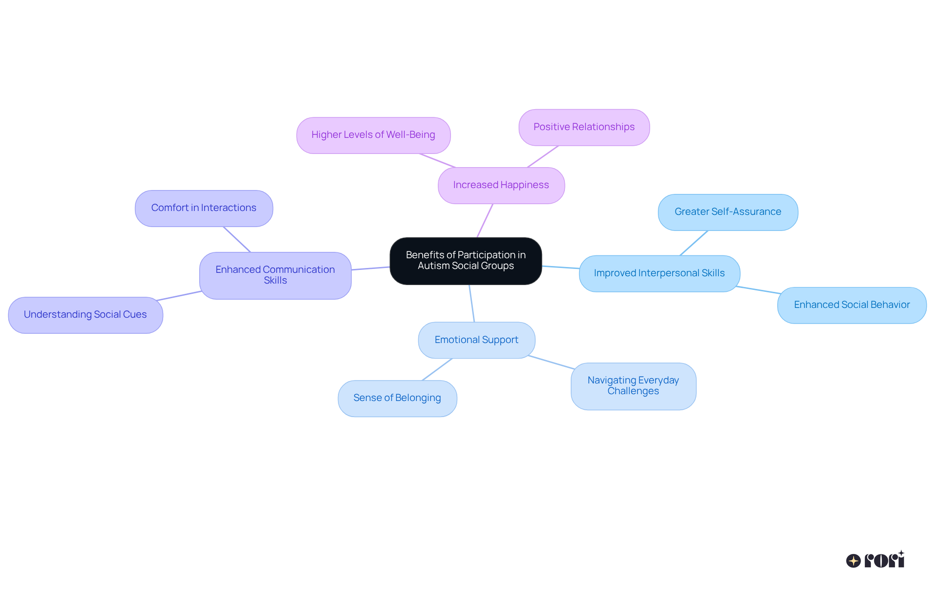 The center represents the overall theme, with branches showing different benefits. Each sub-branch provides additional insights into how these benefits manifest in participants' lives.