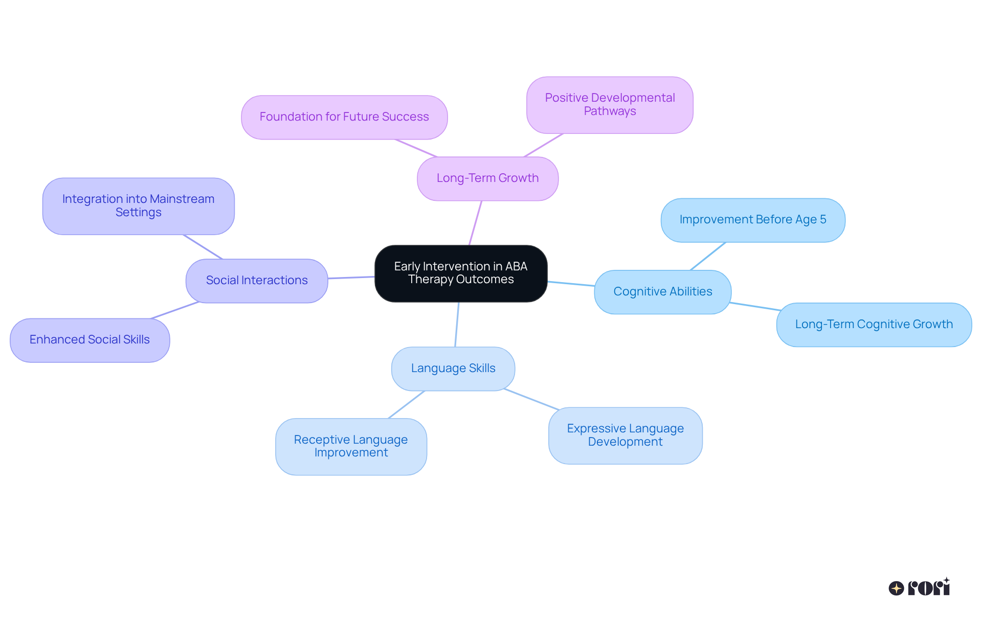 The central node represents the main concept of early intervention. Each branch shows a different area of development that can improve, with additional details on how early intervention impacts those areas.