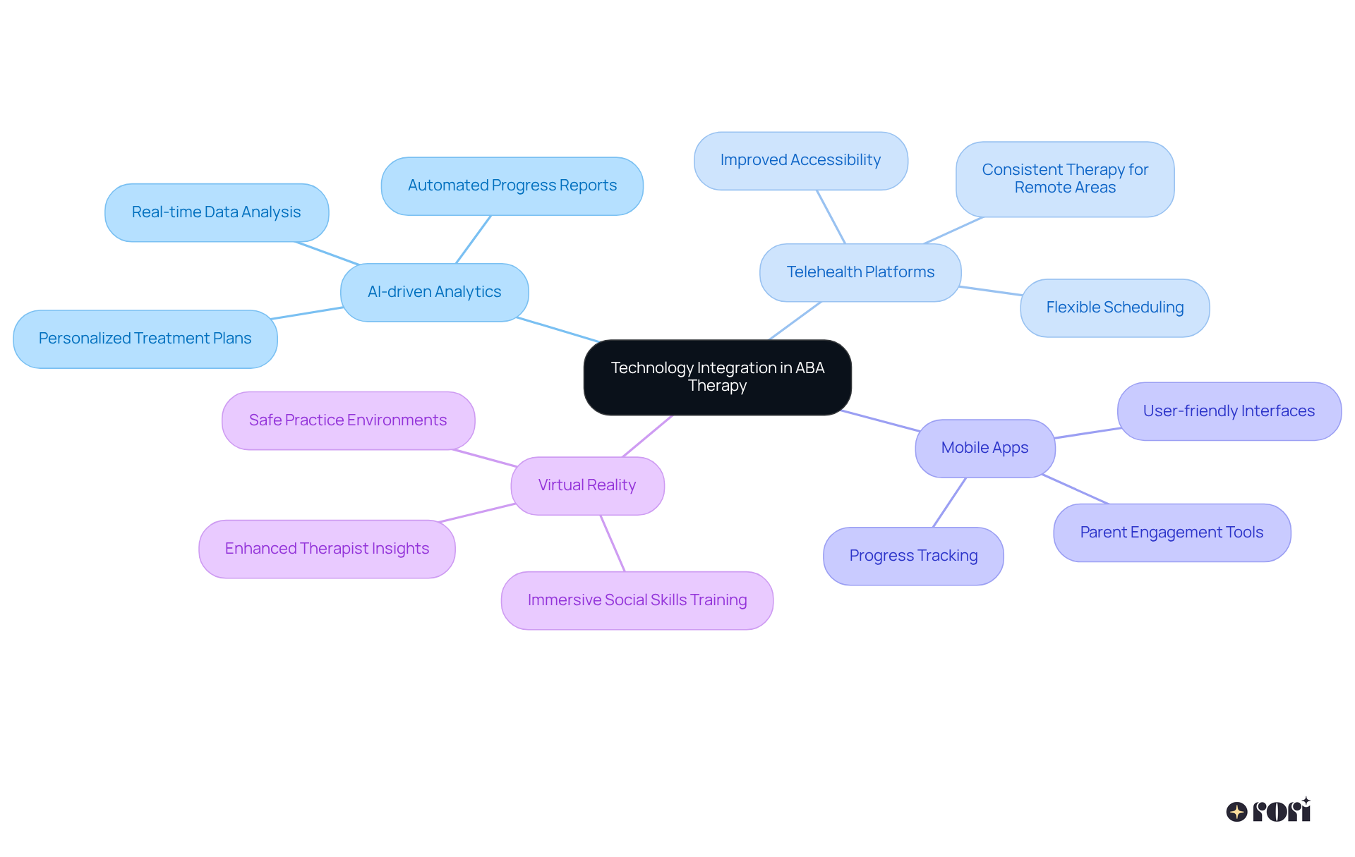 Start at the center with the concept of technology integration, then follow the branches to explore each innovation and its benefits for ABA therapy. Each color represents a different technology, highlighting how they collectively enhance therapy effectiveness.