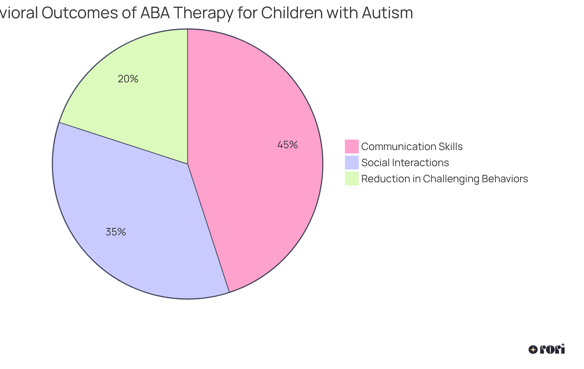 Each slice of the pie represents a behavioral area where children showed improvement through ABA therapy. The larger the slice, the more studies reported positive changes in that specific area.
