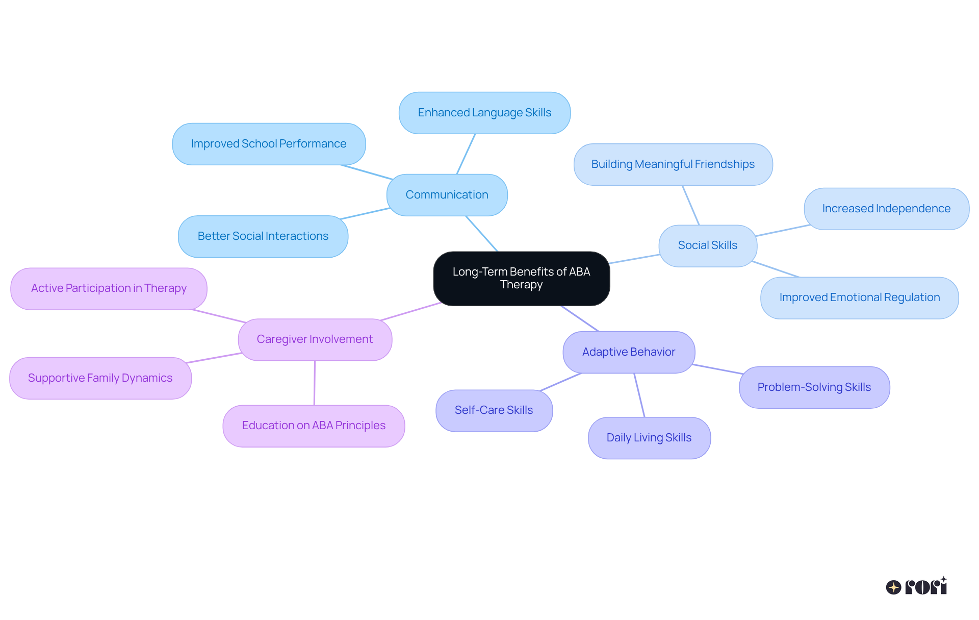 The central node represents the overall impact of ABA therapy, while each branch highlights specific areas of improvement and related actions that contribute to lasting change.