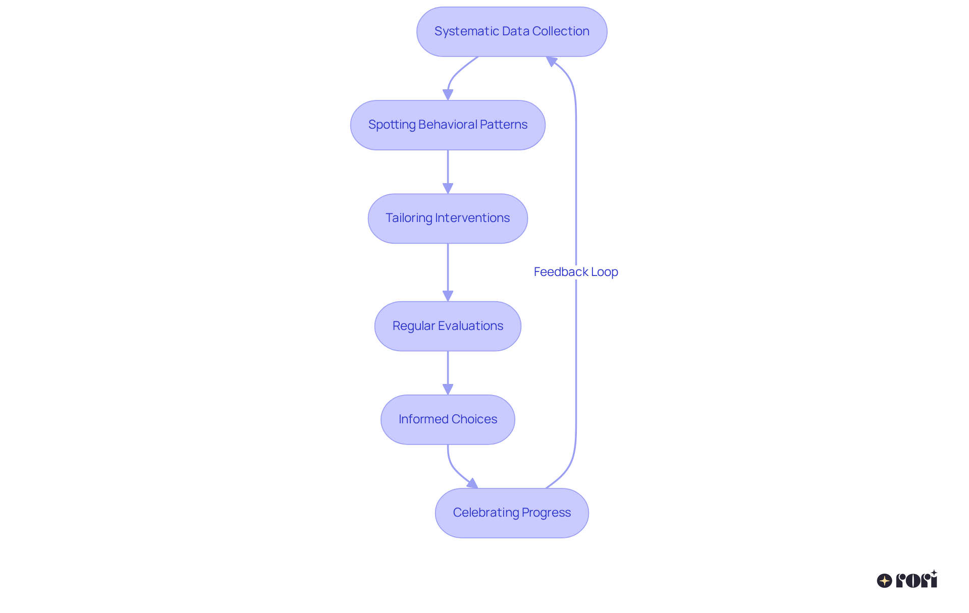 Each box represents a step in the process of using data to improve ABA therapy. Follow the arrows to see how data collection leads to insights and adjustments in therapy, creating a positive feedback loop.