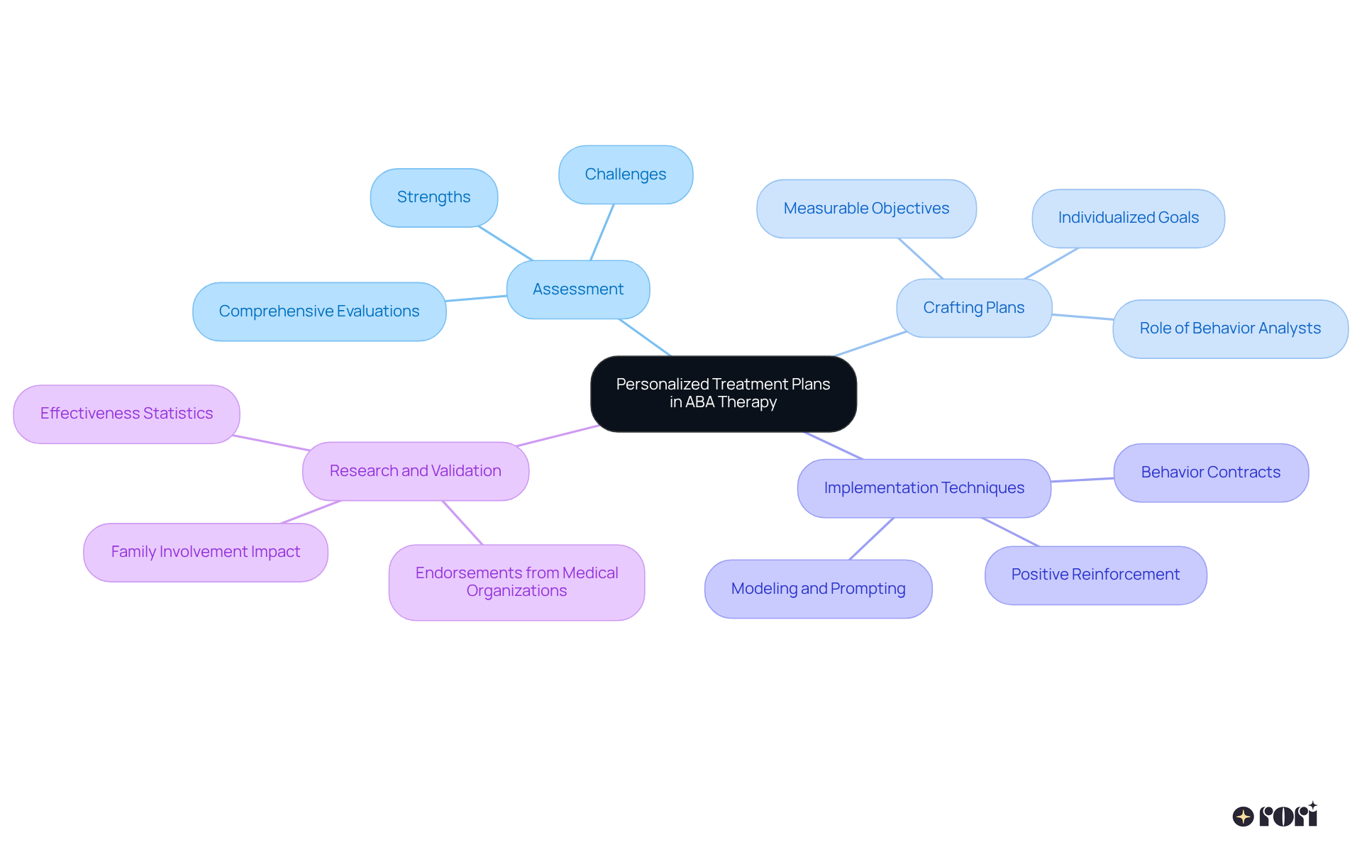 Begin at the center with the concept of personalized treatment plans, then follow the branches to discover how each aspect contributes to enhancing ABA therapy effectiveness.