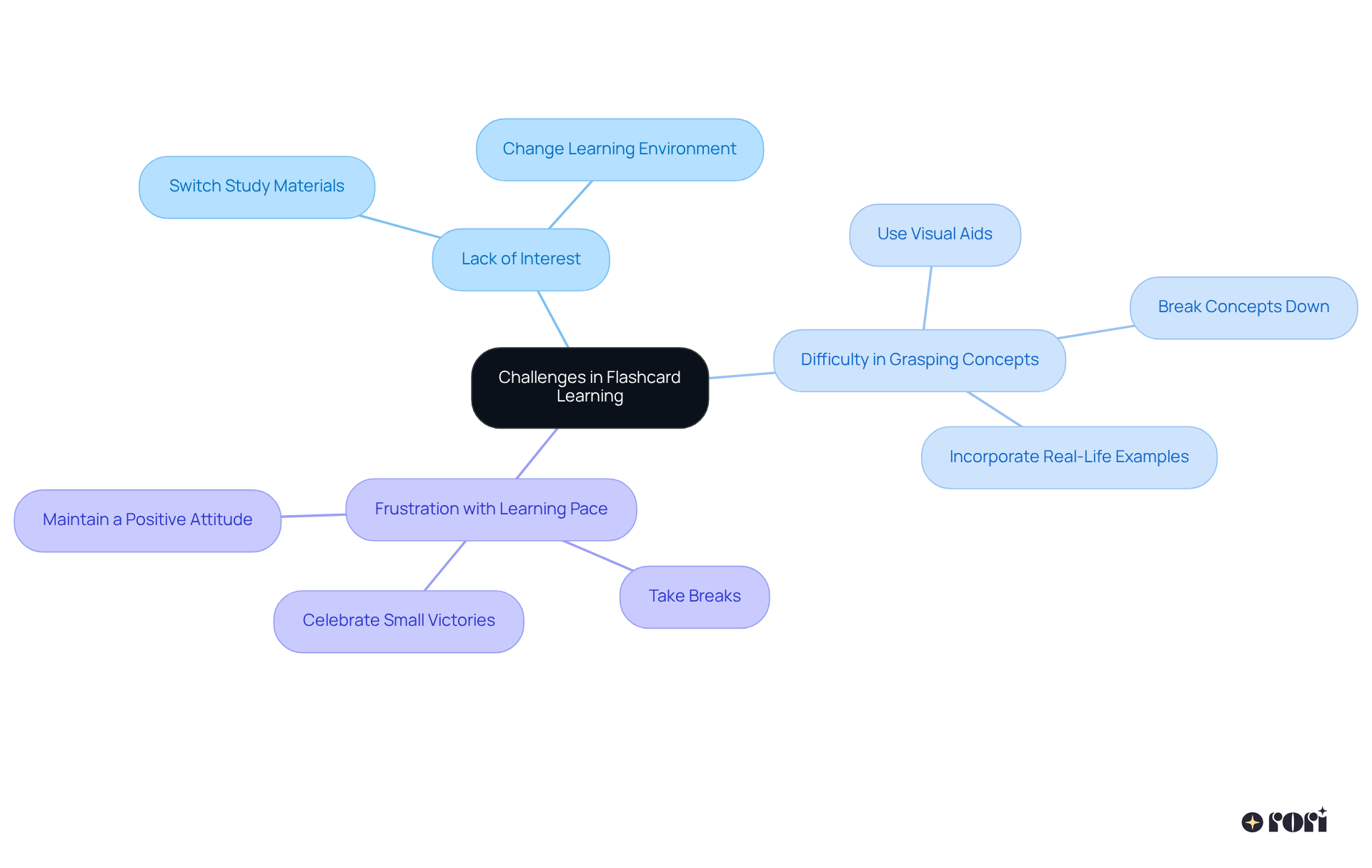 The center node represents the main topic. Each branch shows a challenge, while the sub-branches provide practical solutions. Follow the connections to see how to address each issue effectively!
