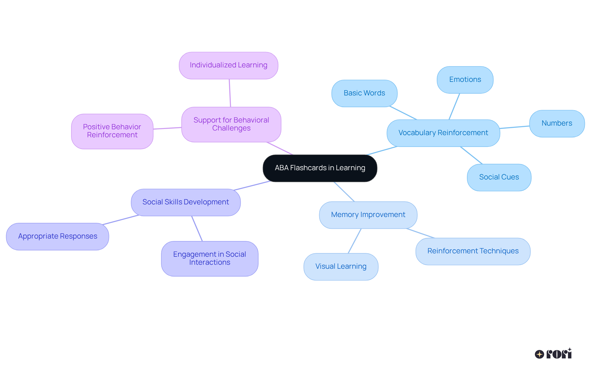 The center shows ABA flashcards, and each branch represents different benefits they provide. Follow the branches to understand how they help children with autism learn and grow.