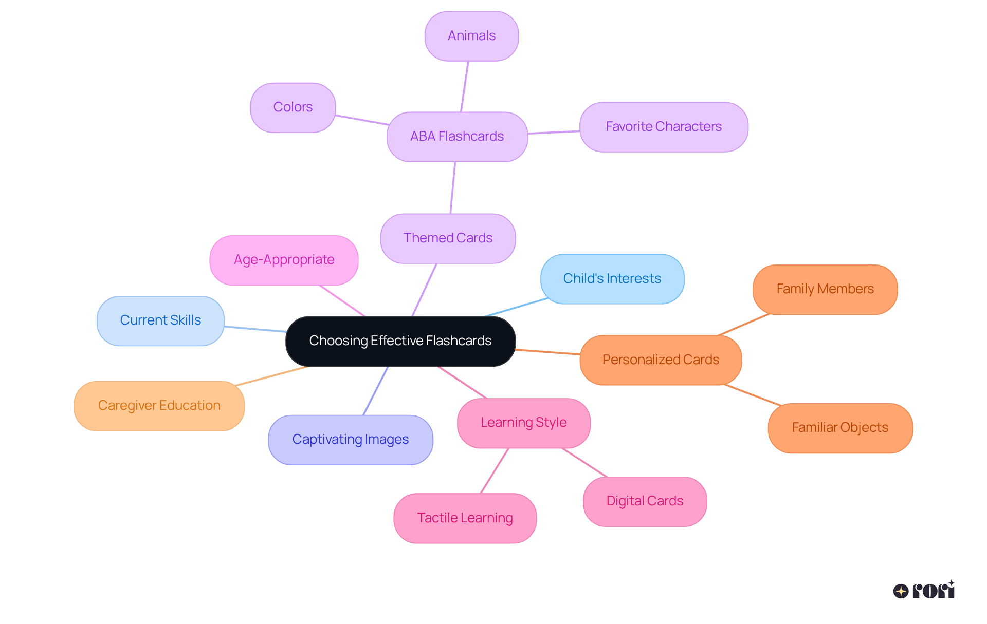 The central idea is how to choose effective flashcards. Each branch represents a different consideration or strategy to keep in mind, helping you see the whole picture of creating an engaging learning experience.