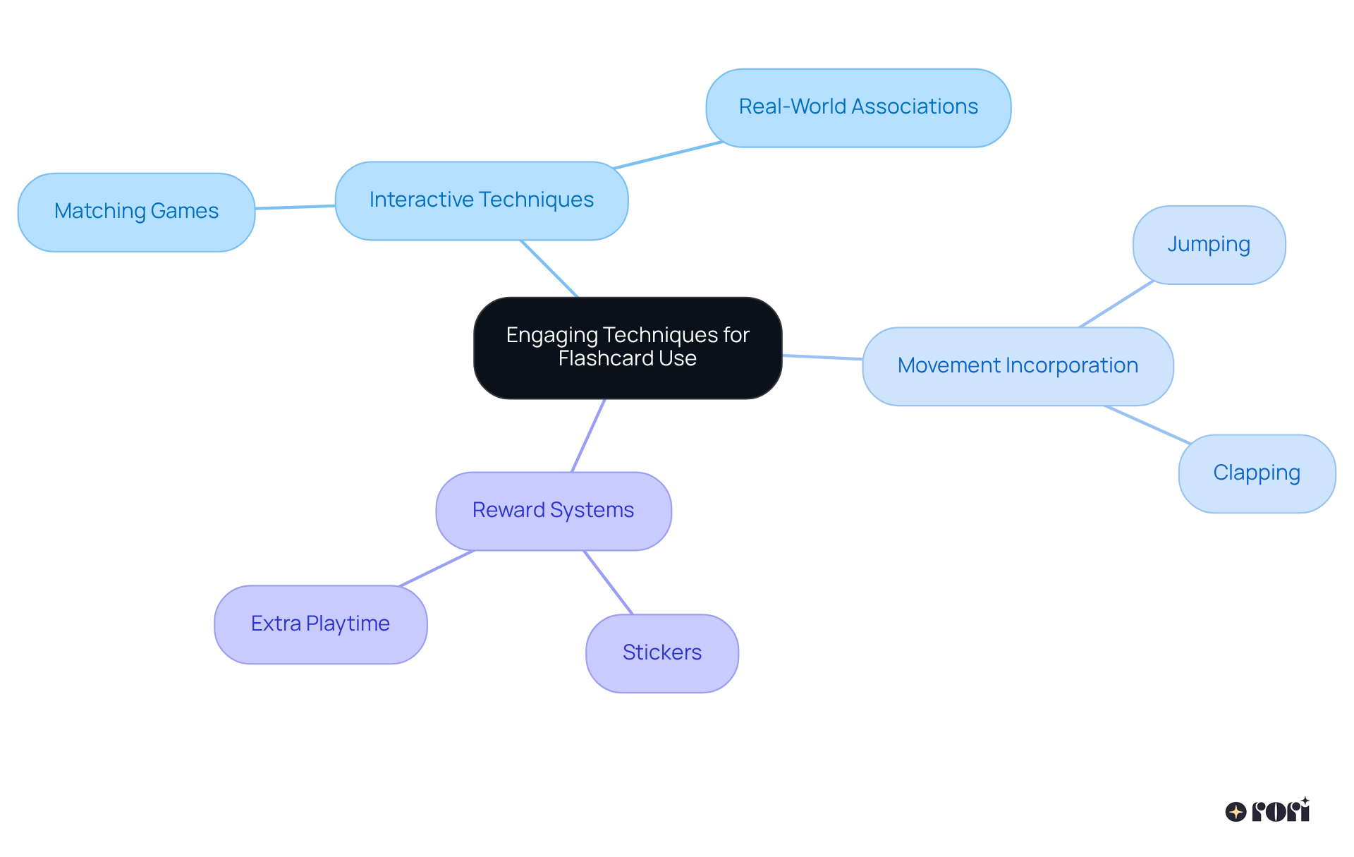 The center represents the main idea of making flashcard learning engaging, with branches showing different approaches you can take. Each color-coded branch highlights a unique technique to keep learning fun and effective.