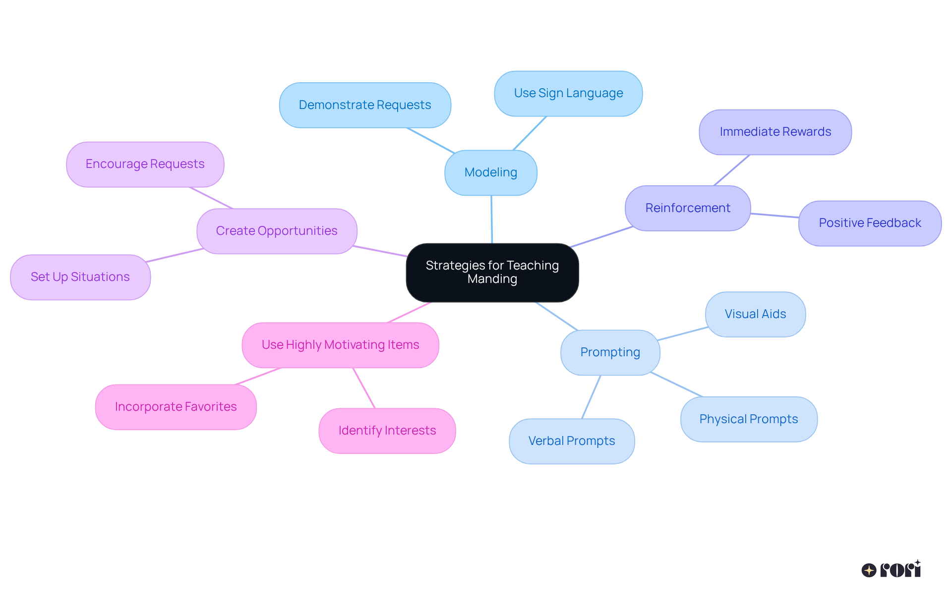 The center shows the main theme of teaching manding, while each branch represents a different strategy. Explore each strategy's subpoints for detailed insights and examples.
