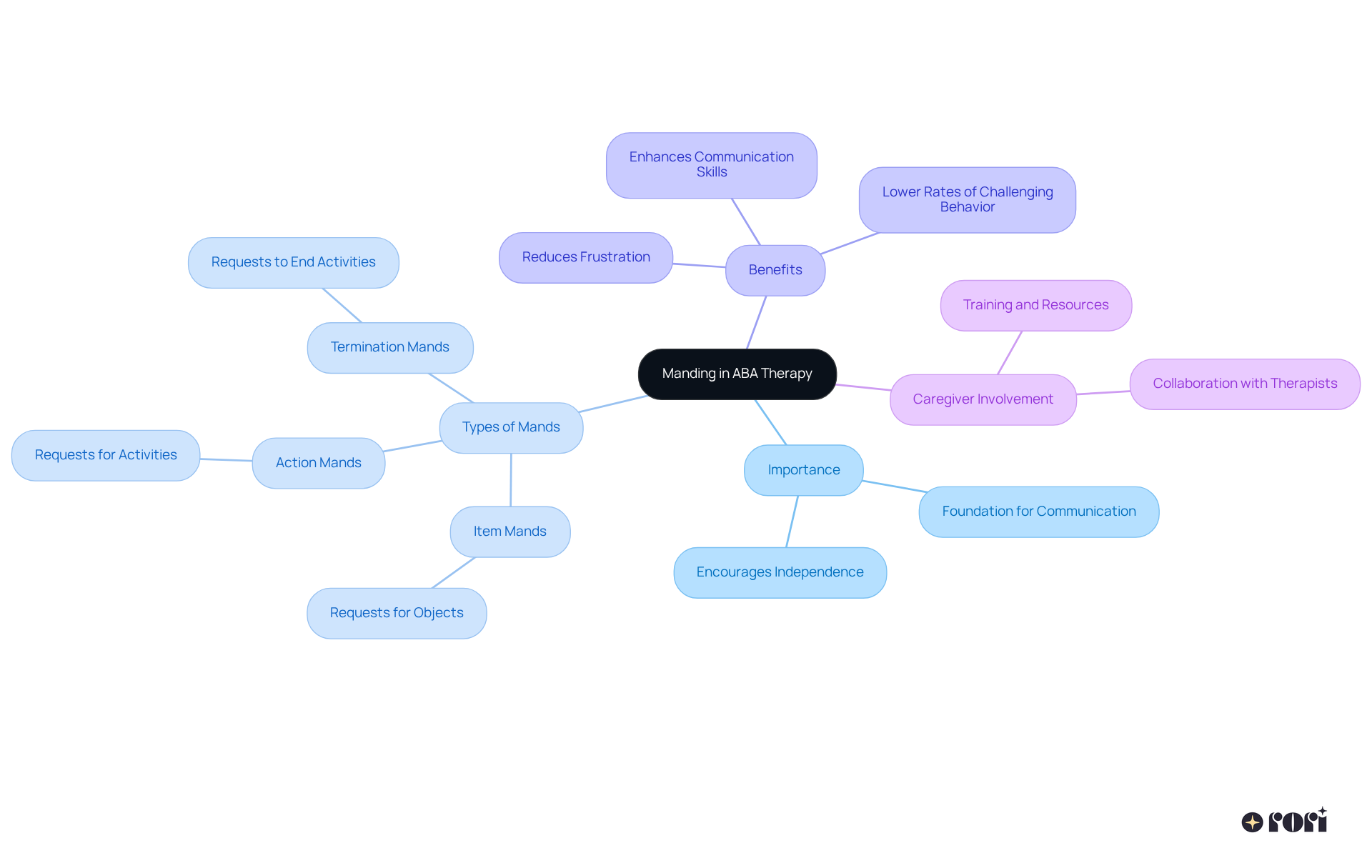 The central idea is manding in ABA therapy, with branches explaining its importance, different types, benefits, and how caregivers can help. Each branch adds depth to the main topic, making it easier to understand the overall concept.