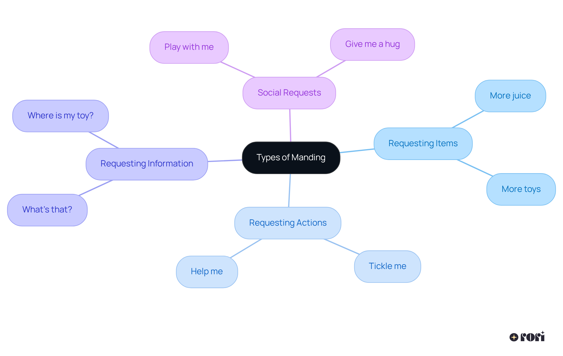The central node represents the main concept of manding types, while the branches show the specific categories. Each example under a category illustrates how a child might express their request, making it relatable and easy to understand.