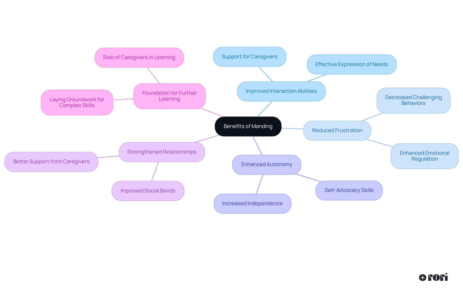 The central node shows the main theme, and each branch represents a different benefit of aba manding. The descriptions under each branch summarize how these benefits contribute to the growth and development of children with autism and their caregivers.