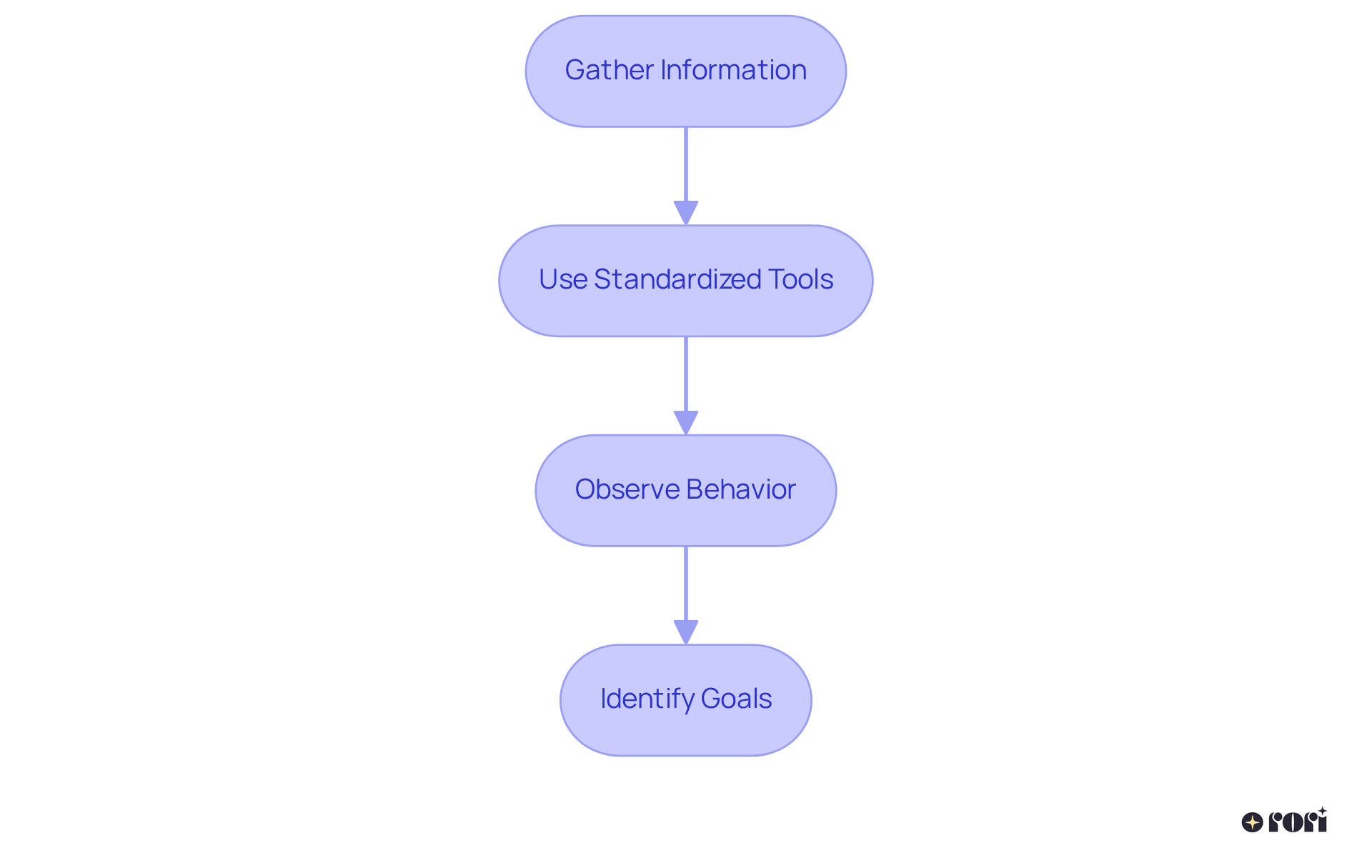 This flowchart guides you through the assessment process. Each step builds on the last, helping you gather insights and create a tailored plan for your child's development.