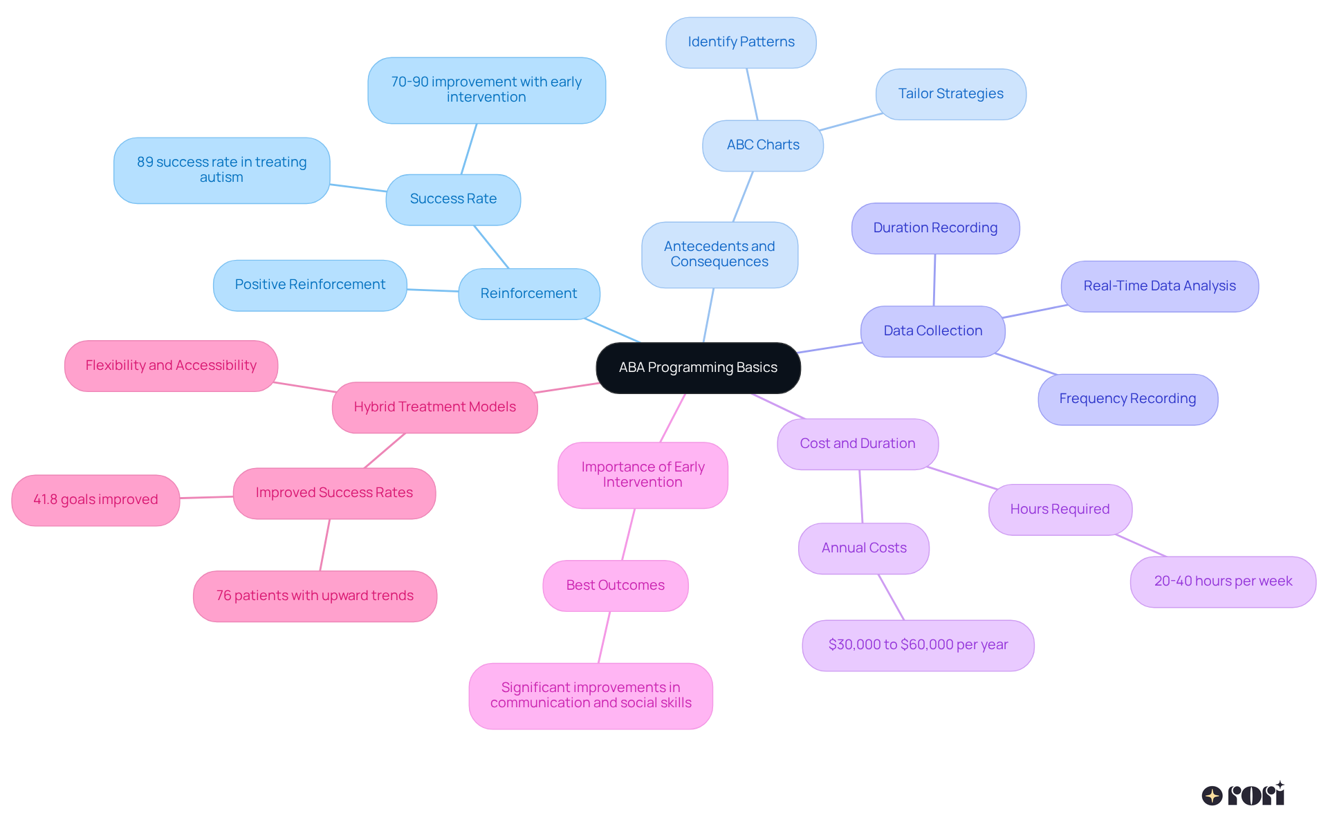 The center represents the core topic of ABA programming. Each branch highlights a major concept, and the sub-branches provide additional details or statistics relevant to that concept. This structure helps you see how these ideas connect and supports a deeper understanding of ABA programming.