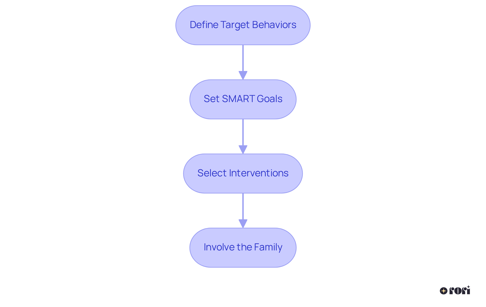 This flowchart shows the steps to follow when creating an ABA treatment plan. Each box represents a step in the process. Just follow the arrows to see how to progress from one step to the next!
