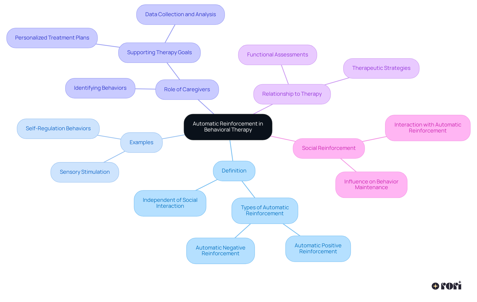 The central node represents the main concept. Branches show related topics, helping you see how everything connects. Each color helps differentiate the areas of focus, making it easier to explore.