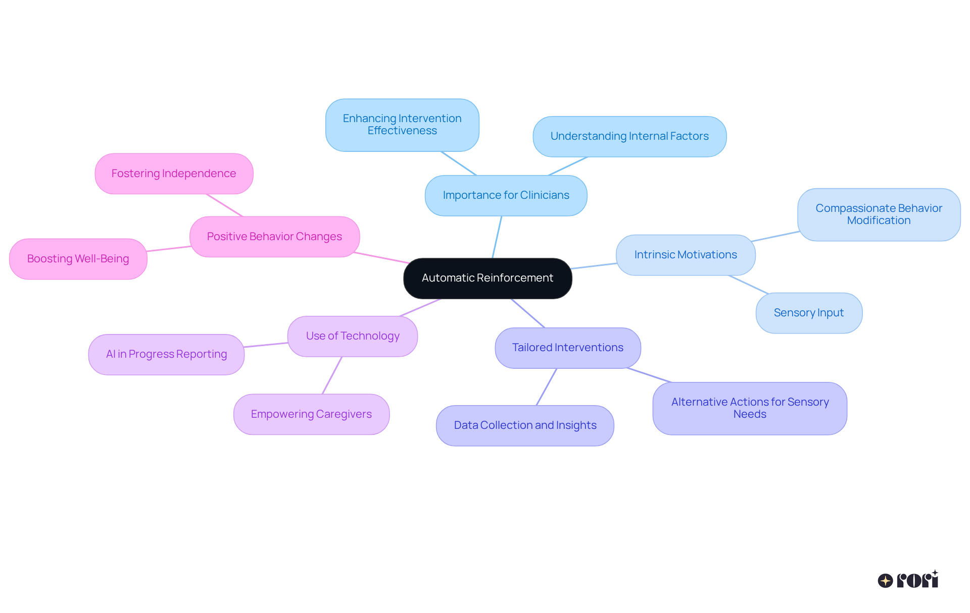 The central node represents the main concept of automatic reinforcement, while the branches illustrate its various implications and applications in therapy. Each color-coded branch provides insight into different aspects that contribute to effective interventions.