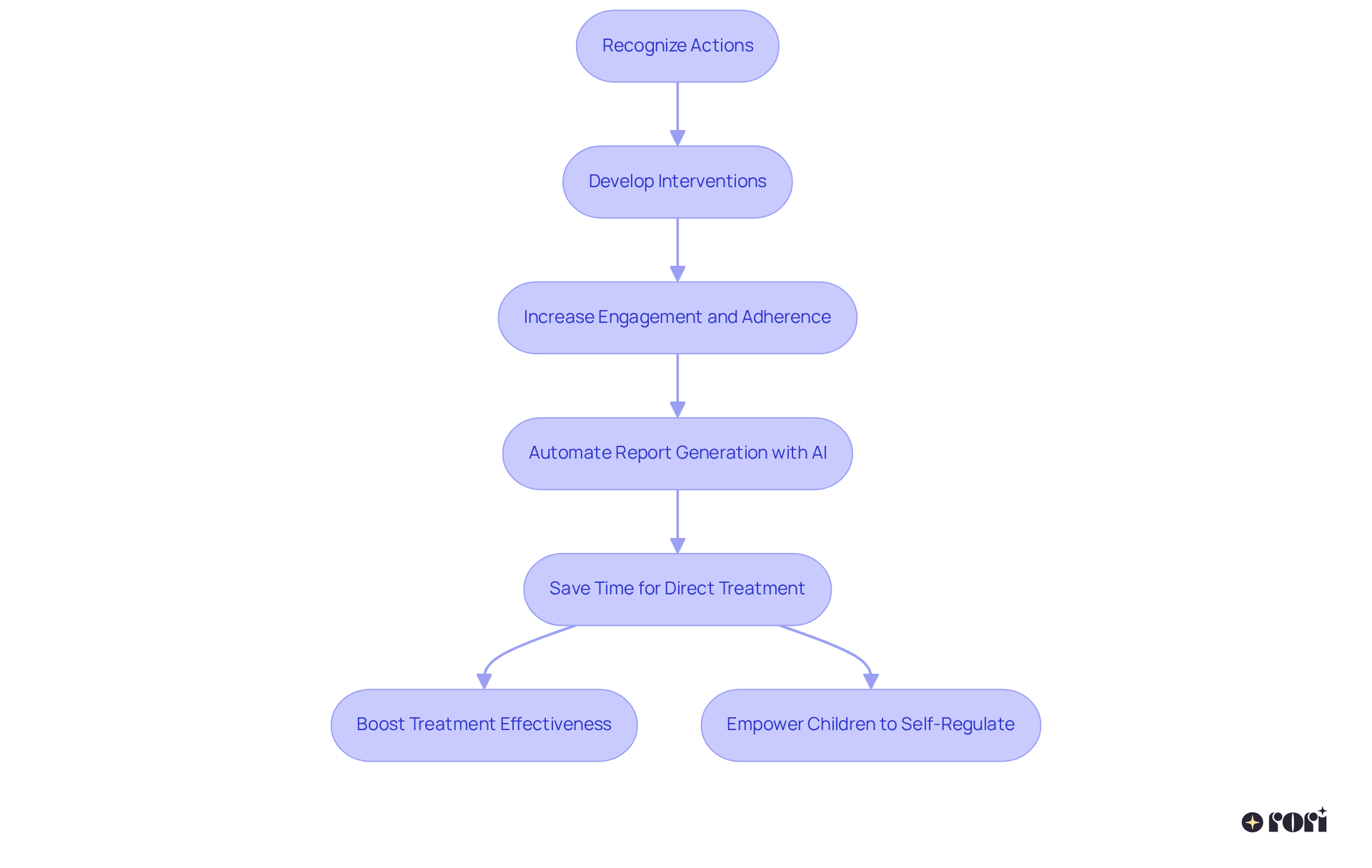Follow the arrows to see how each step connects: recognizing actions leads to better interventions, which saves time and boosts effectiveness, ultimately empowering children.